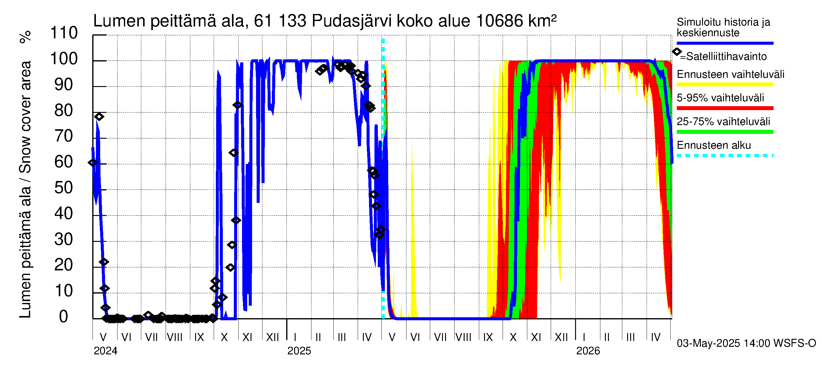 Iijoen vesistöalue - Pudasjärvi Tuulisalmi: Lumen peittämä ala