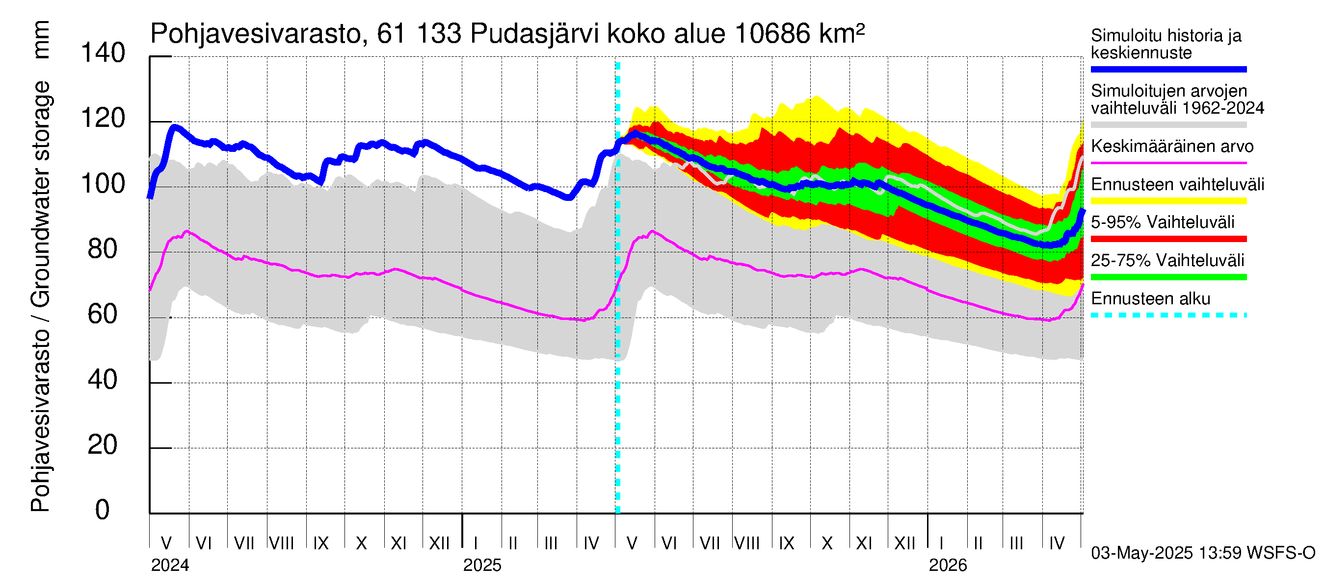 Iijoen vesistöalue - Pudasjärvi Tuulisalmi: Pohjavesivarasto