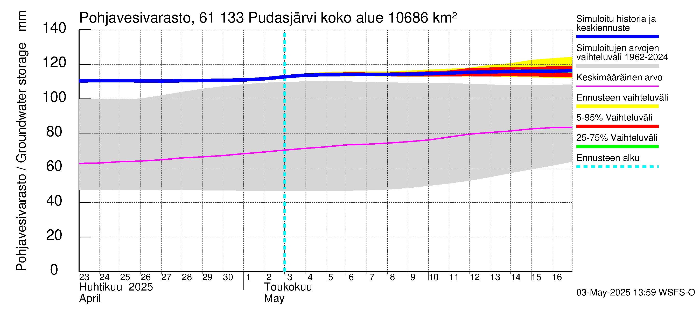 Iijoen vesistöalue - Pudasjärvi Tuulisalmi: Pohjavesivarasto
