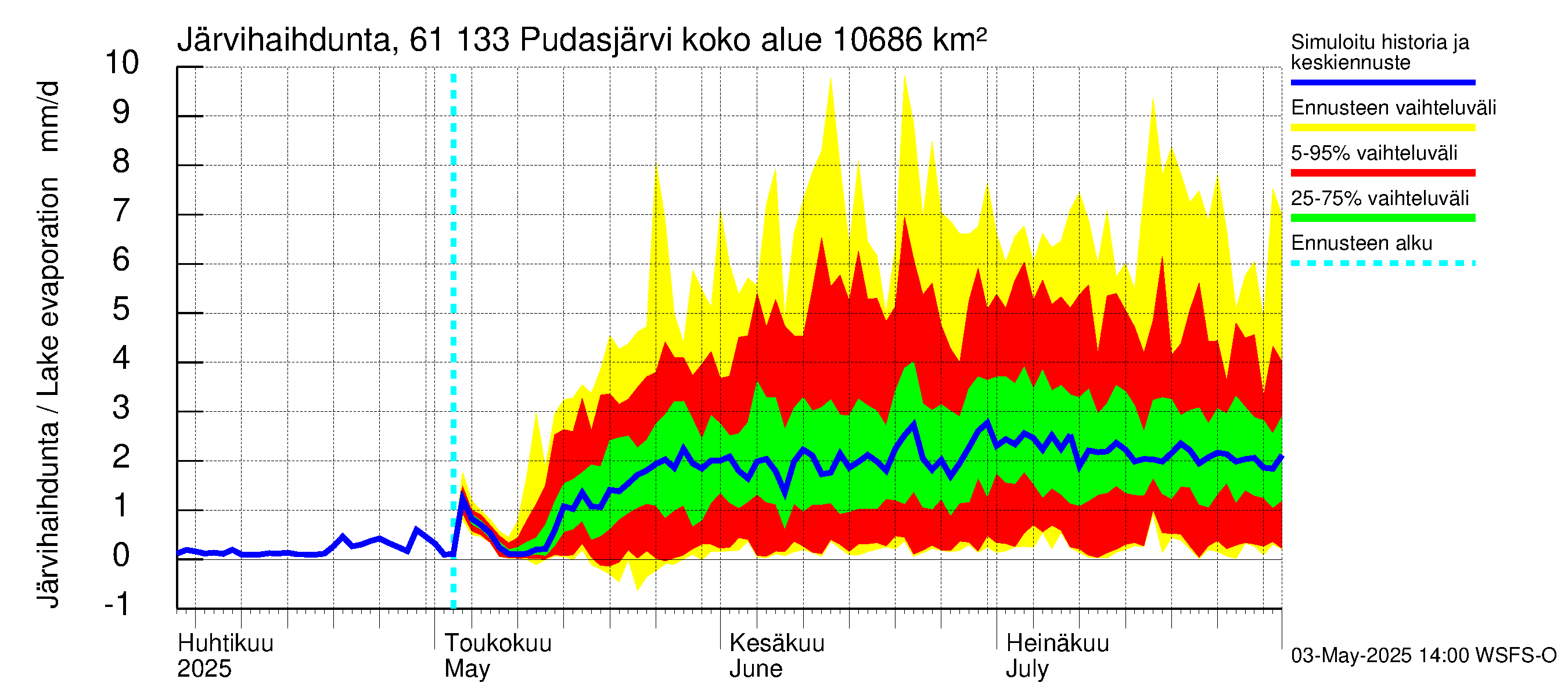 Iijoen vesistöalue - Pudasjärvi Tuulisalmi: Järvihaihdunta
