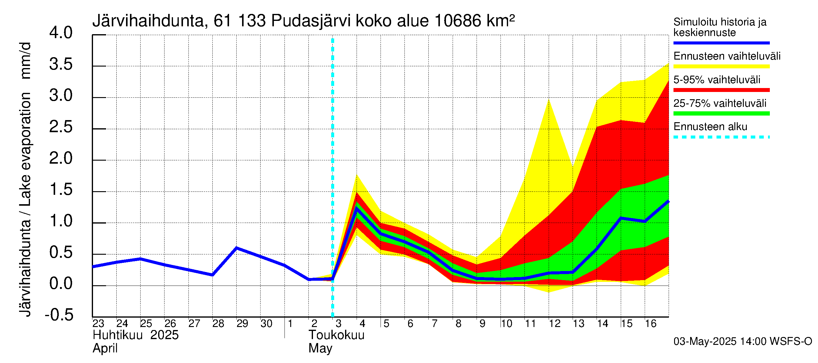 Iijoen vesistöalue - Pudasjärvi Tuulisalmi: Järvihaihdunta