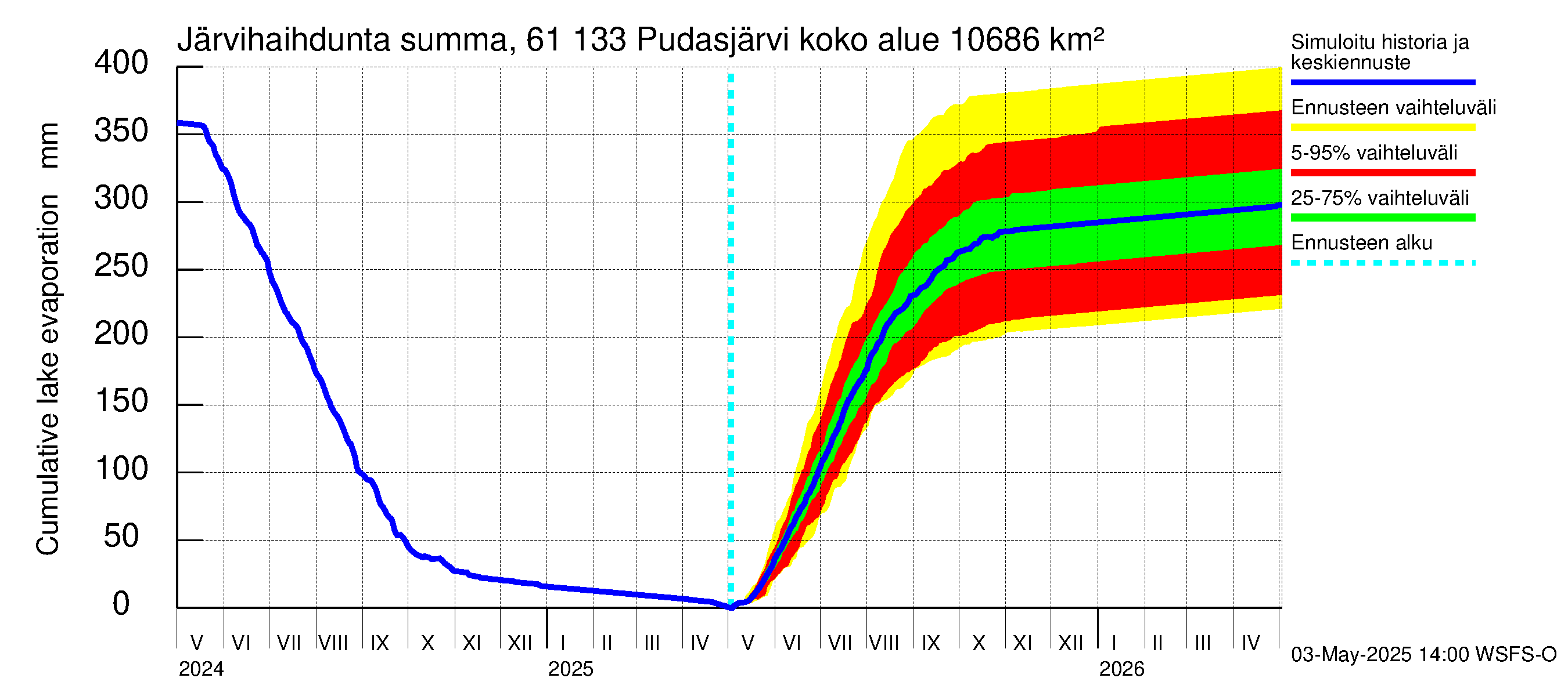 Iijoen vesistöalue - Pudasjärvi Tuulisalmi: Järvihaihdunta - summa