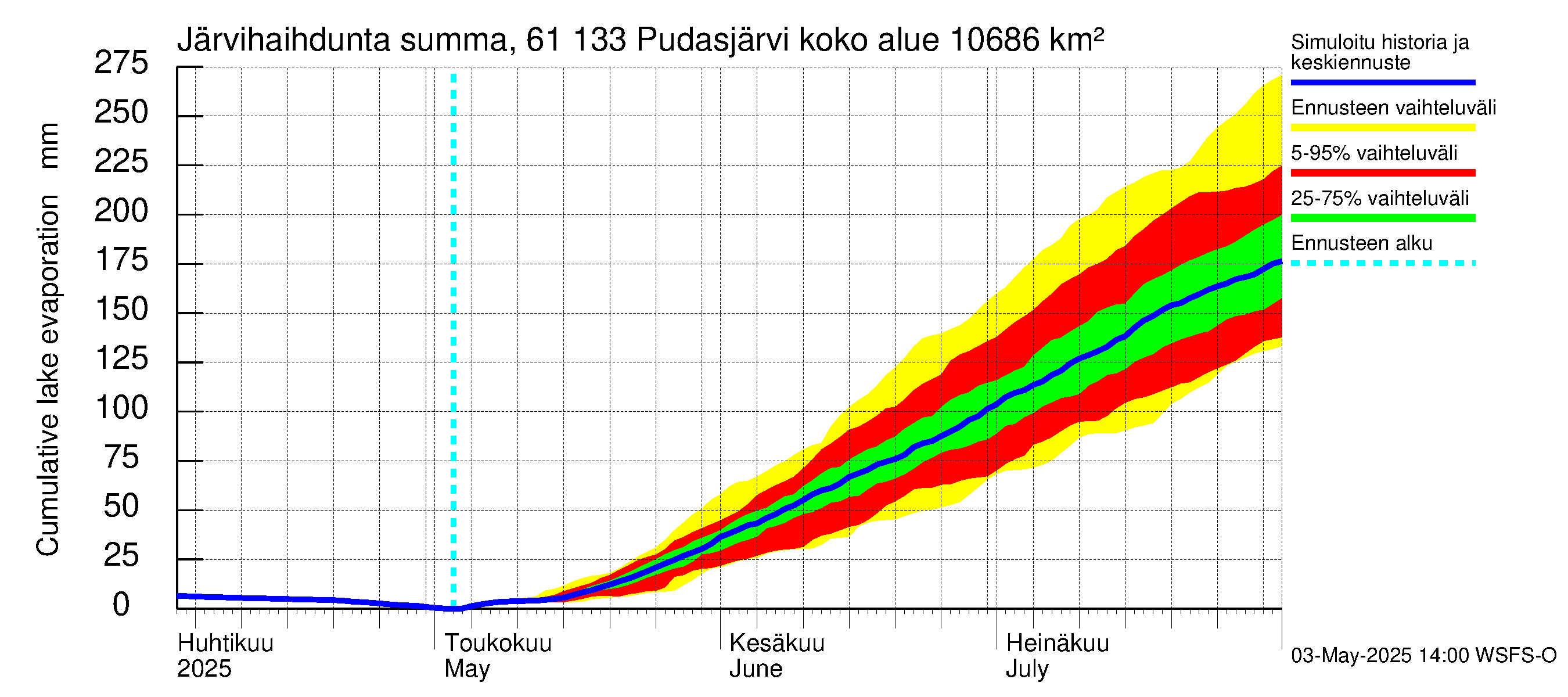 Iijoen vesistöalue - Pudasjärvi Tuulisalmi: Järvihaihdunta - summa