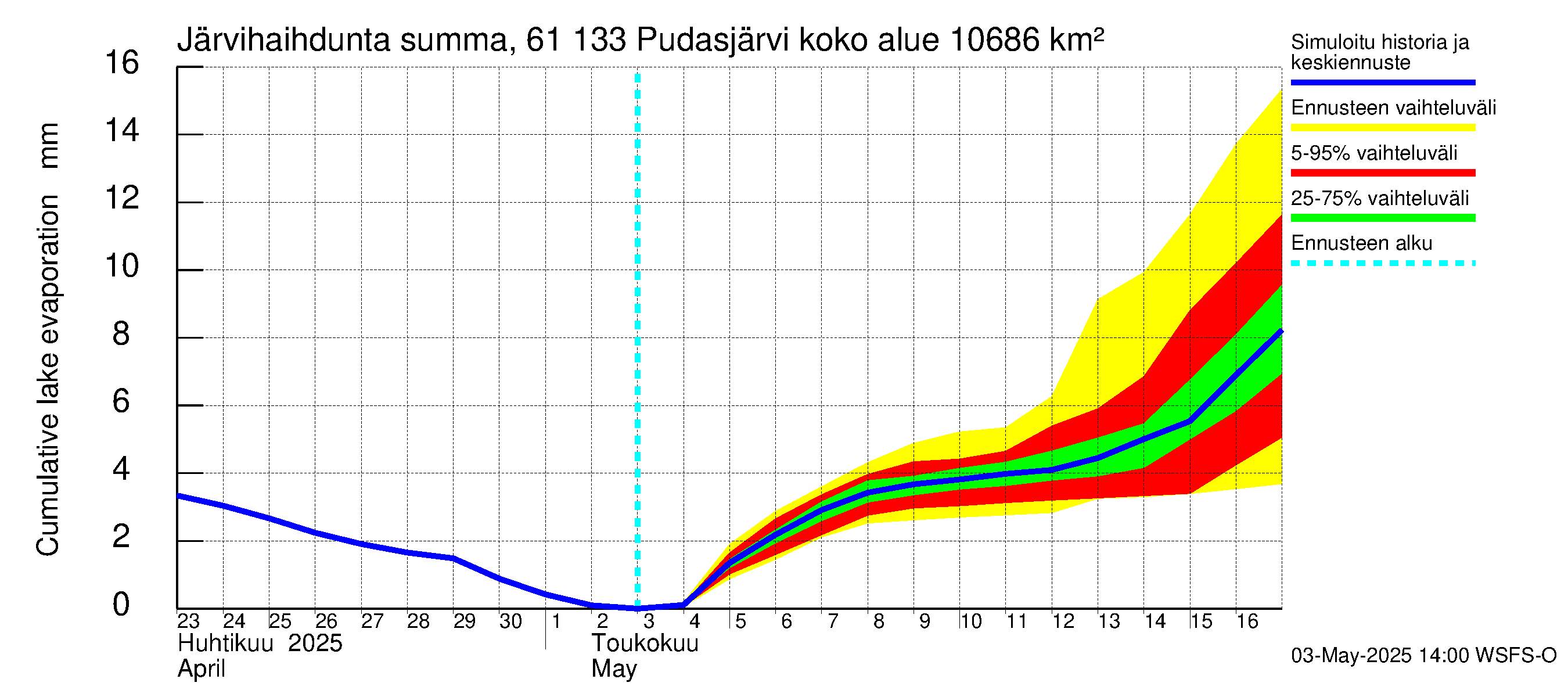 Iijoen vesistöalue - Pudasjärvi Tuulisalmi: Järvihaihdunta - summa