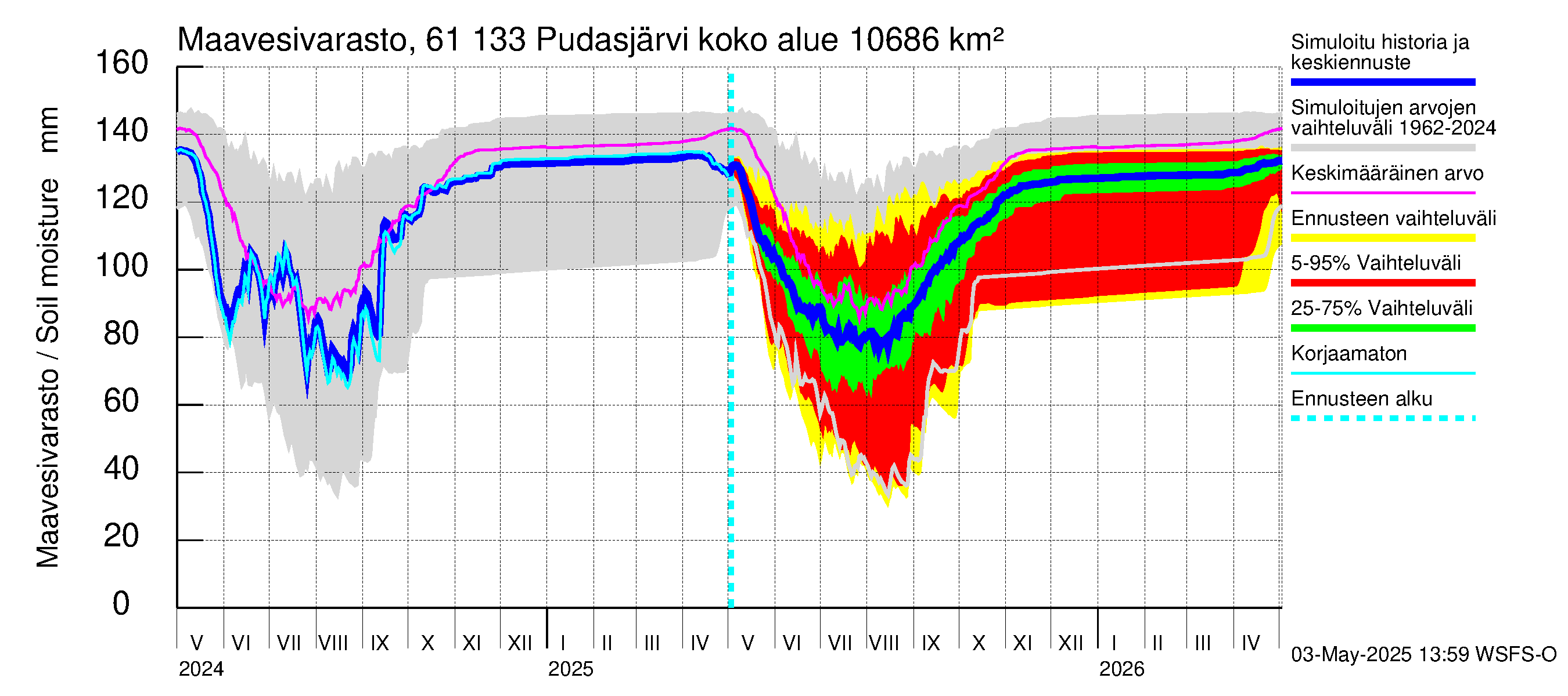 Iijoen vesistöalue - Pudasjärvi Tuulisalmi: Maavesivarasto