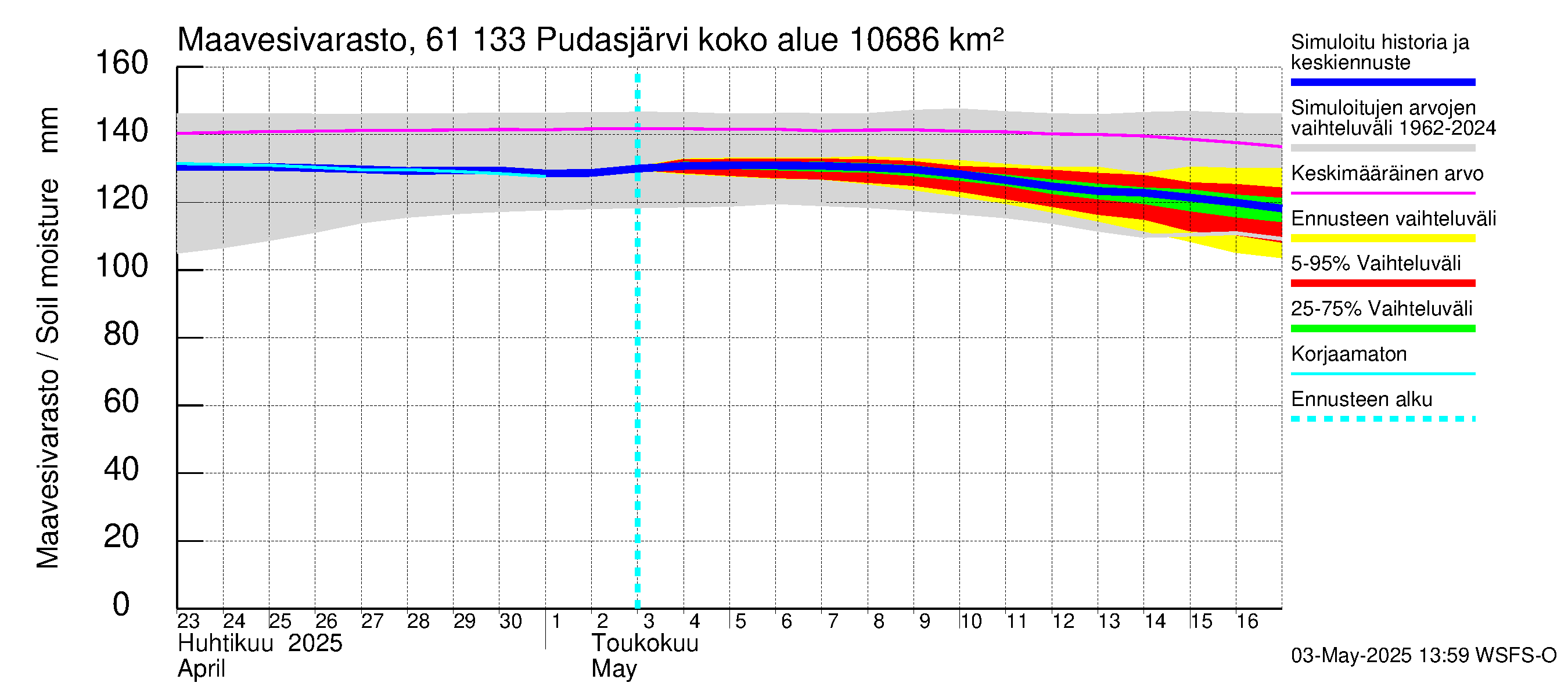 Iijoen vesistöalue - Pudasjärvi Tuulisalmi: Maavesivarasto