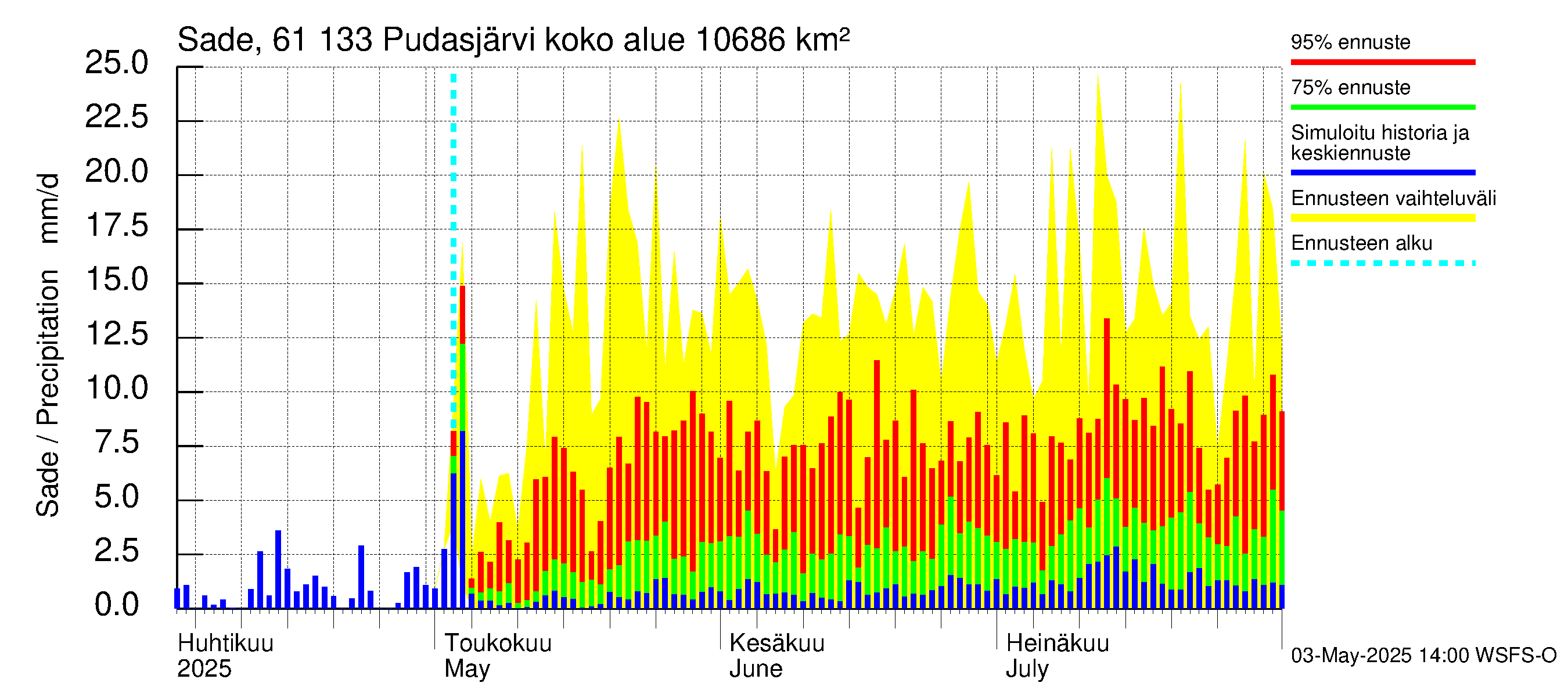 Iijoen vesistöalue - Pudasjärvi Tuulisalmi: Sade