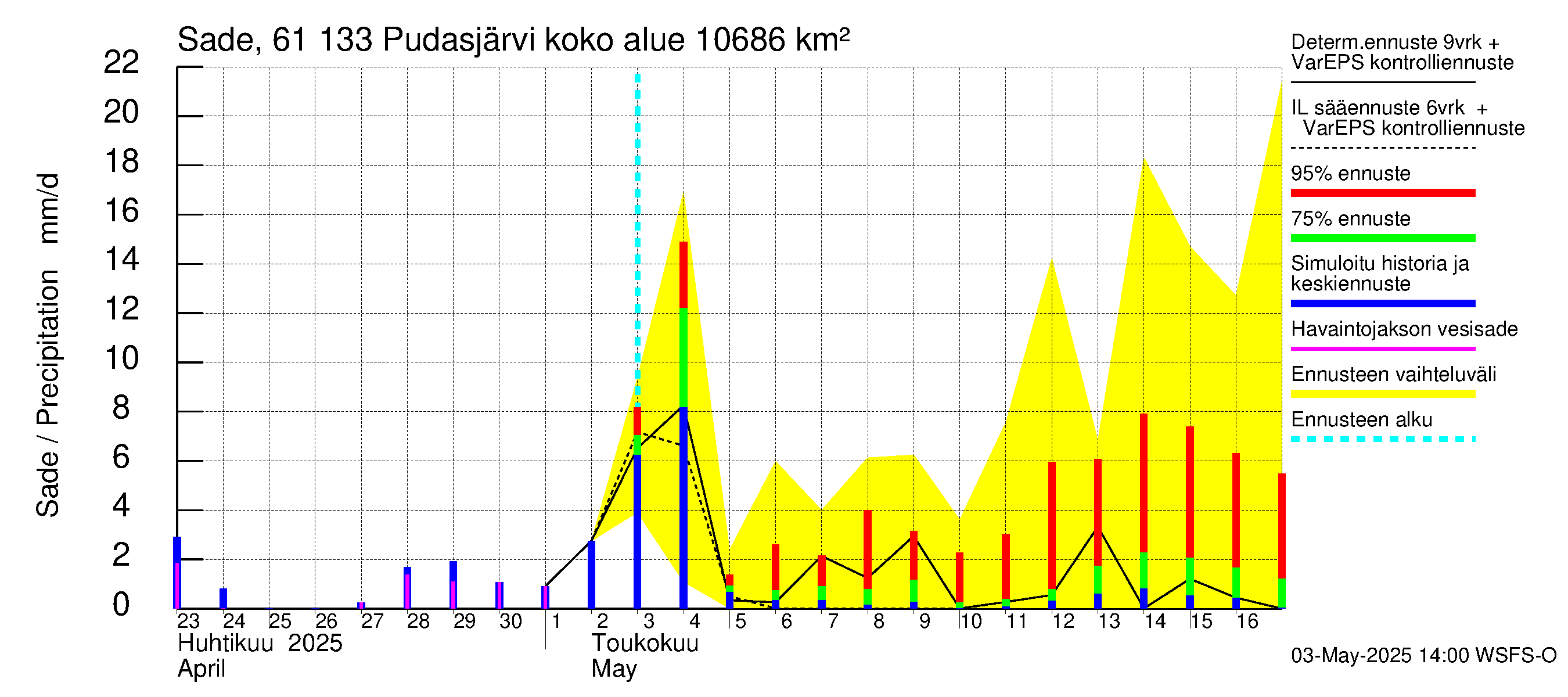 Iijoen vesistöalue - Pudasjärvi Tuulisalmi: Sade