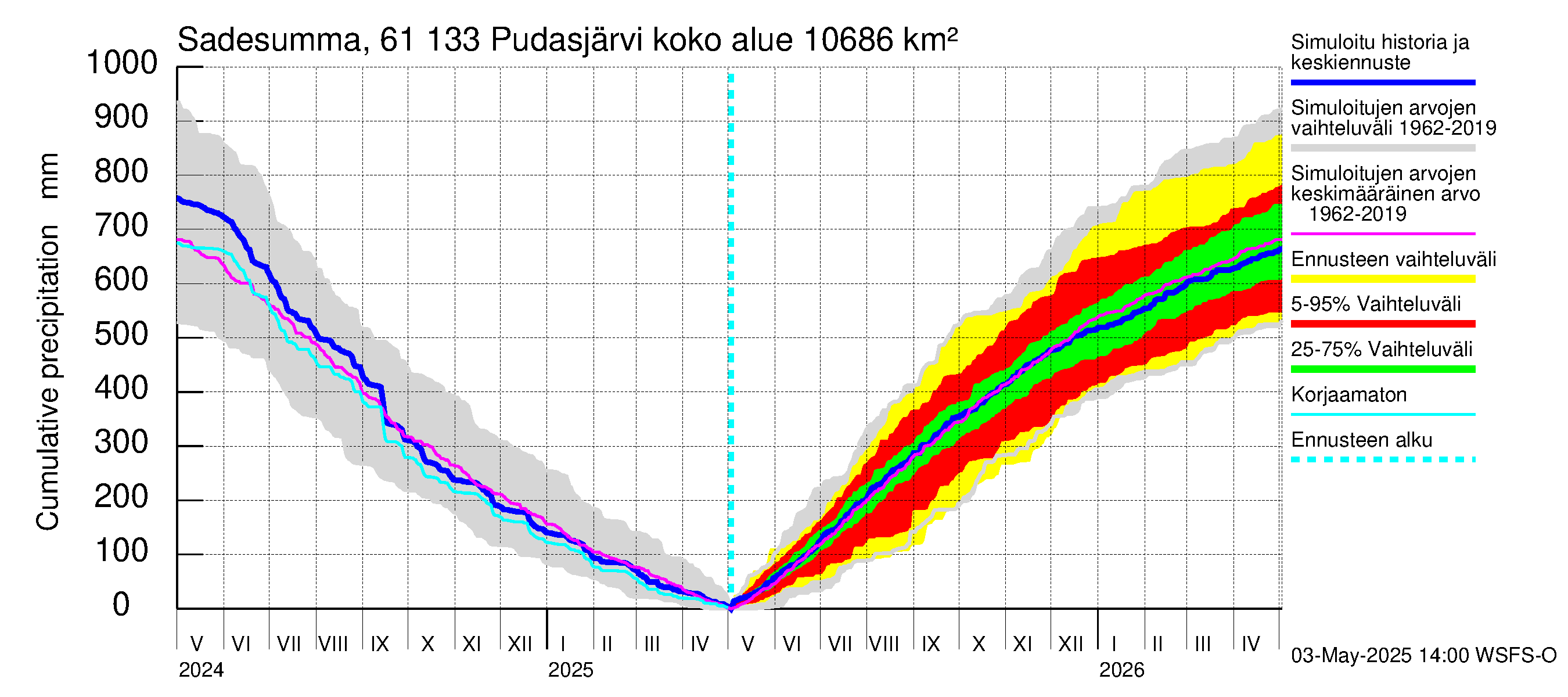 Iijoen vesistöalue - Pudasjärvi Tuulisalmi: Sade - summa