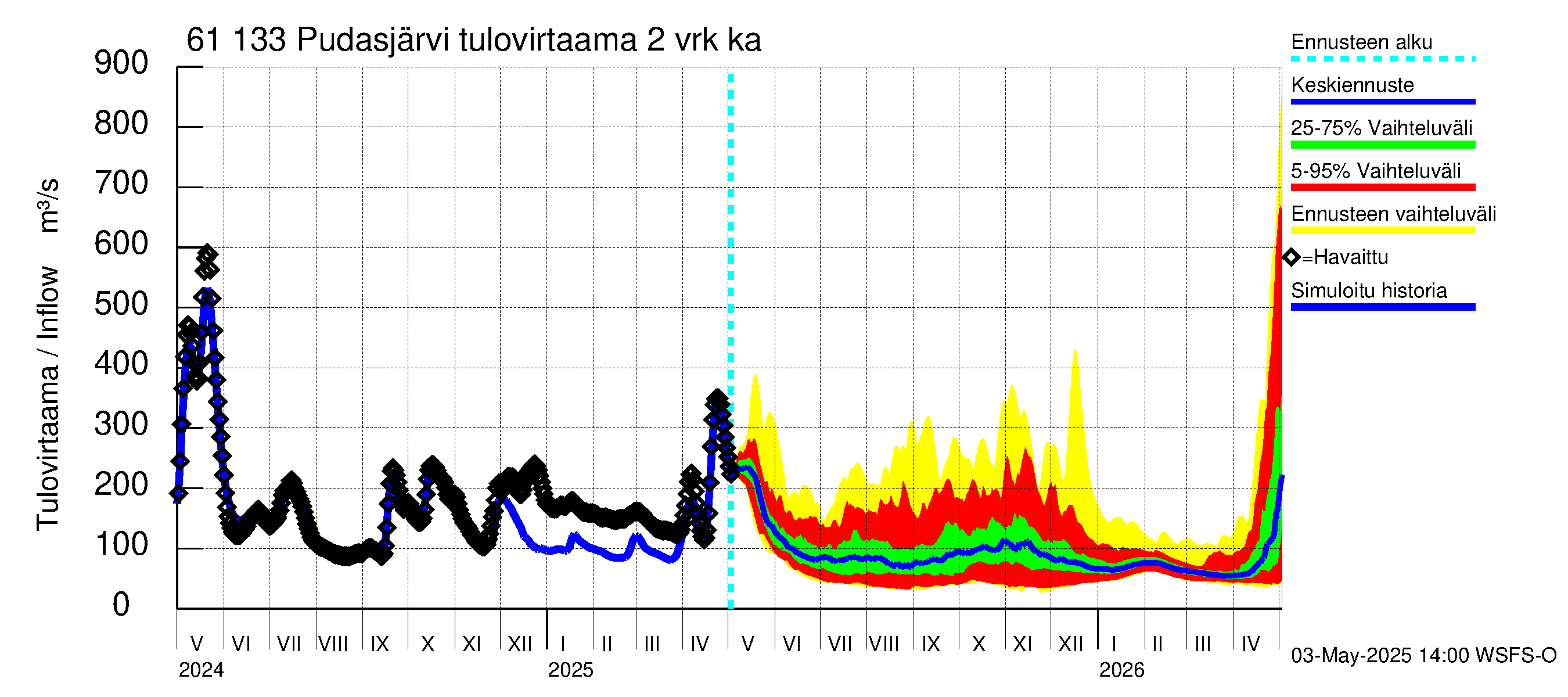 Iijoen vesistöalue - Pudasjärvi Tuulisalmi: Tulovirtaama (usean vuorokauden liukuva keskiarvo) - jakaumaennuste