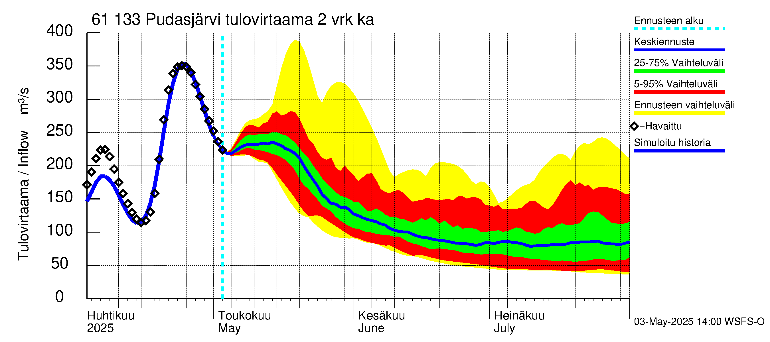 Iijoen vesistöalue - Pudasjärvi Tuulisalmi: Tulovirtaama (usean vuorokauden liukuva keskiarvo) - jakaumaennuste