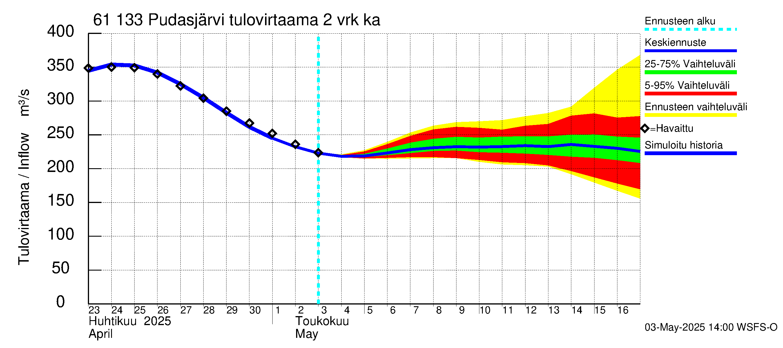 Iijoen vesistöalue - Pudasjärvi Tuulisalmi: Tulovirtaama (usean vuorokauden liukuva keskiarvo) - jakaumaennuste