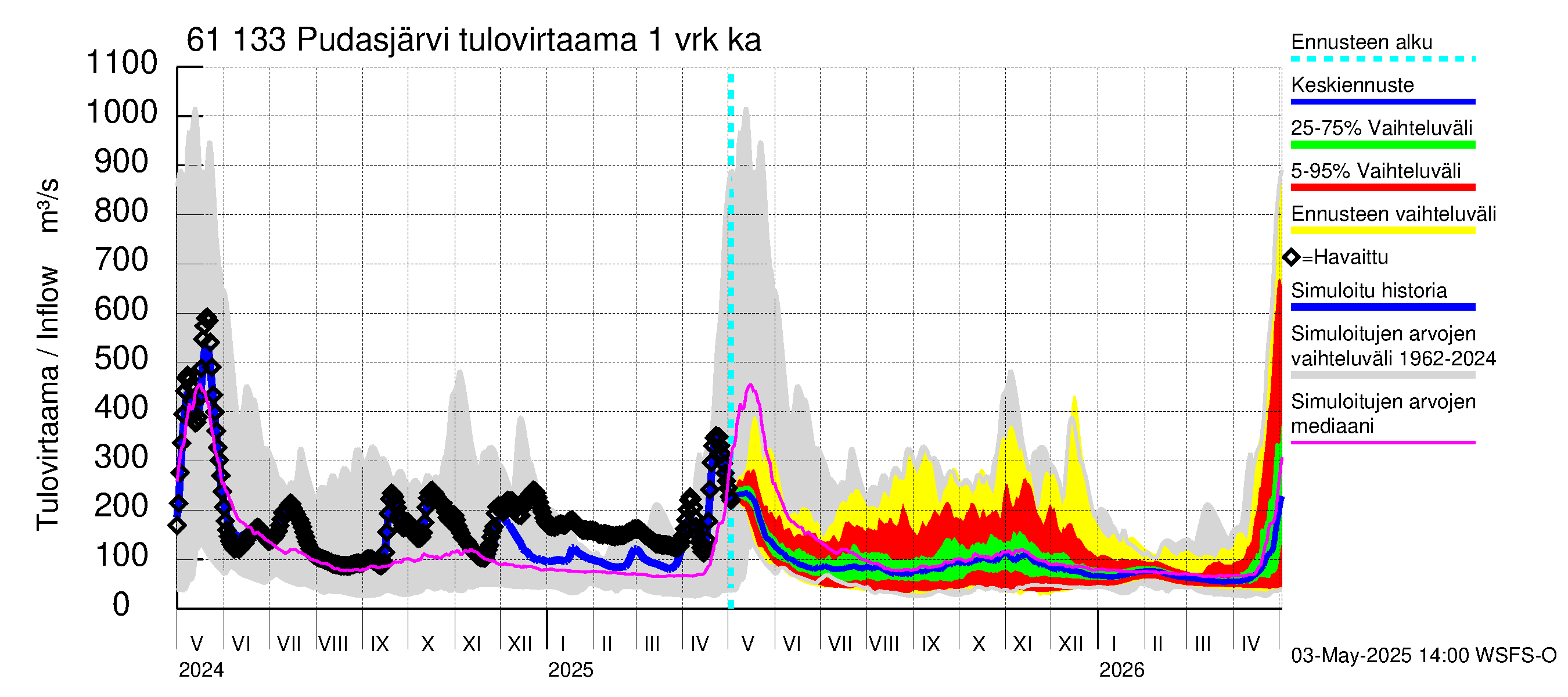 Iijoen vesistöalue - Pudasjärvi Tuulisalmi: Tulovirtaama - jakaumaennuste