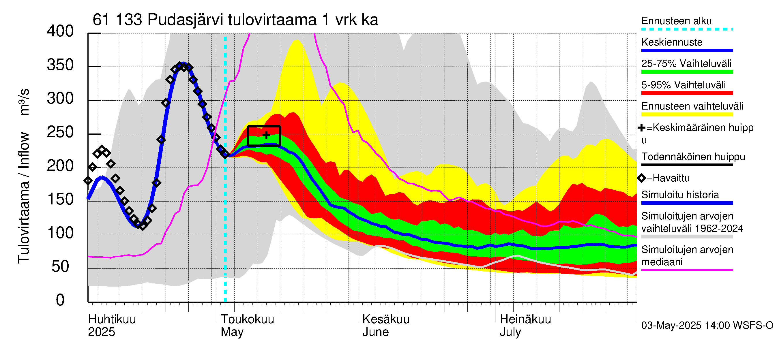 Iijoen vesistöalue - Pudasjärvi Tuulisalmi: Tulovirtaama - jakaumaennuste