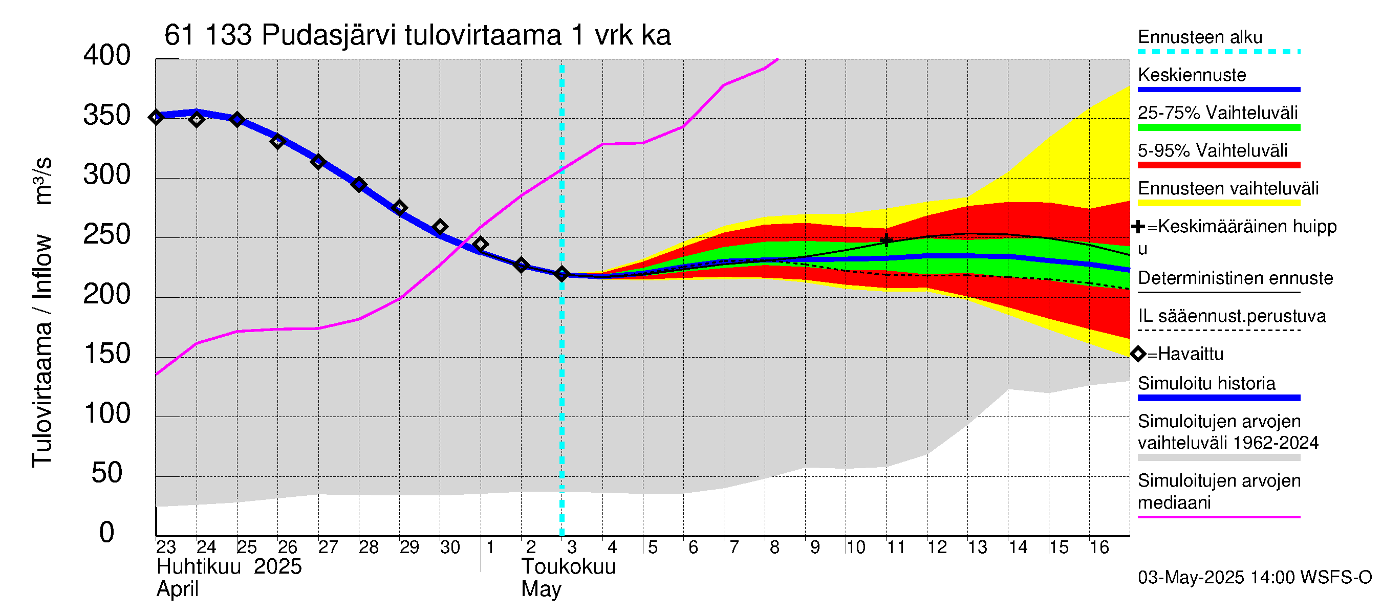 Iijoen vesistöalue - Pudasjärvi Tuulisalmi: Tulovirtaama - jakaumaennuste