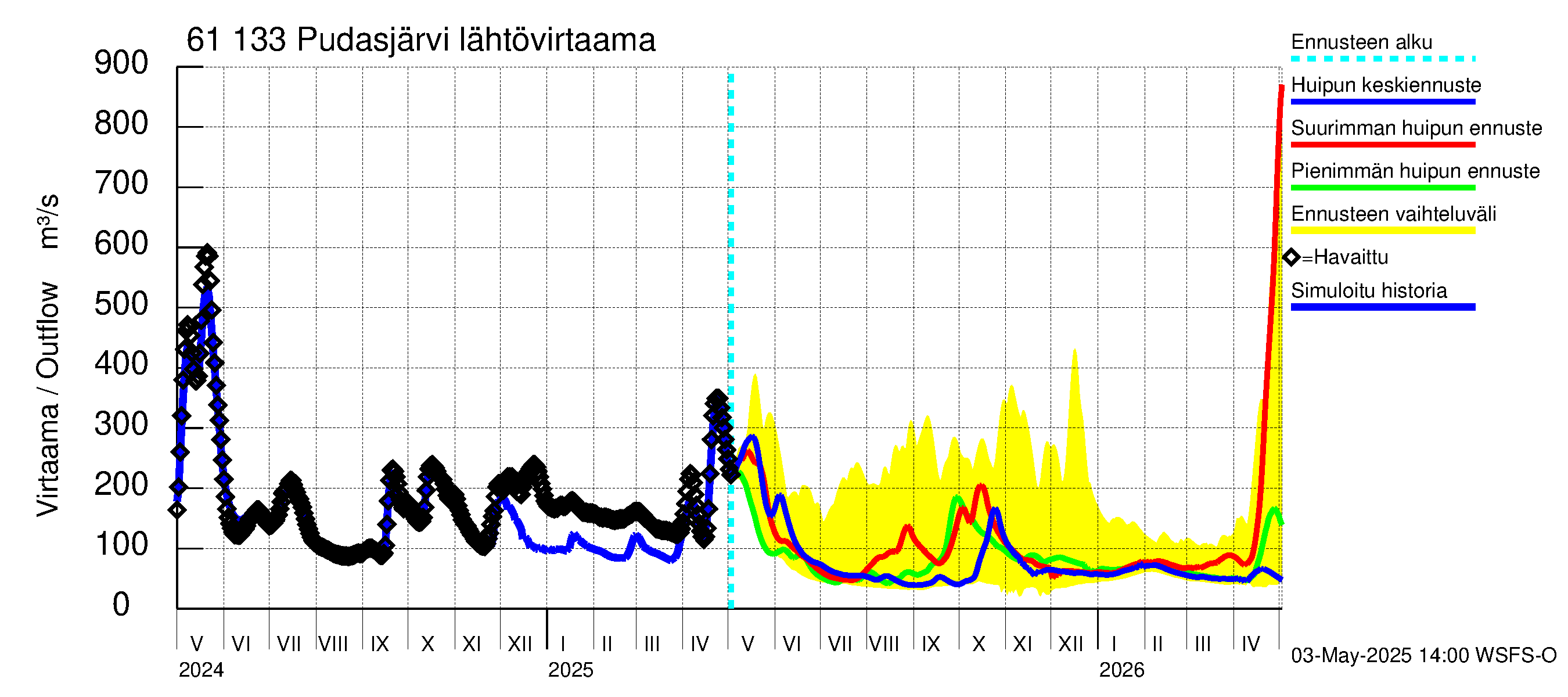 Iijoen vesistöalue - Pudasjärvi Tuulisalmi: Lähtövirtaama / juoksutus - huippujen keski- ja ääriennusteet