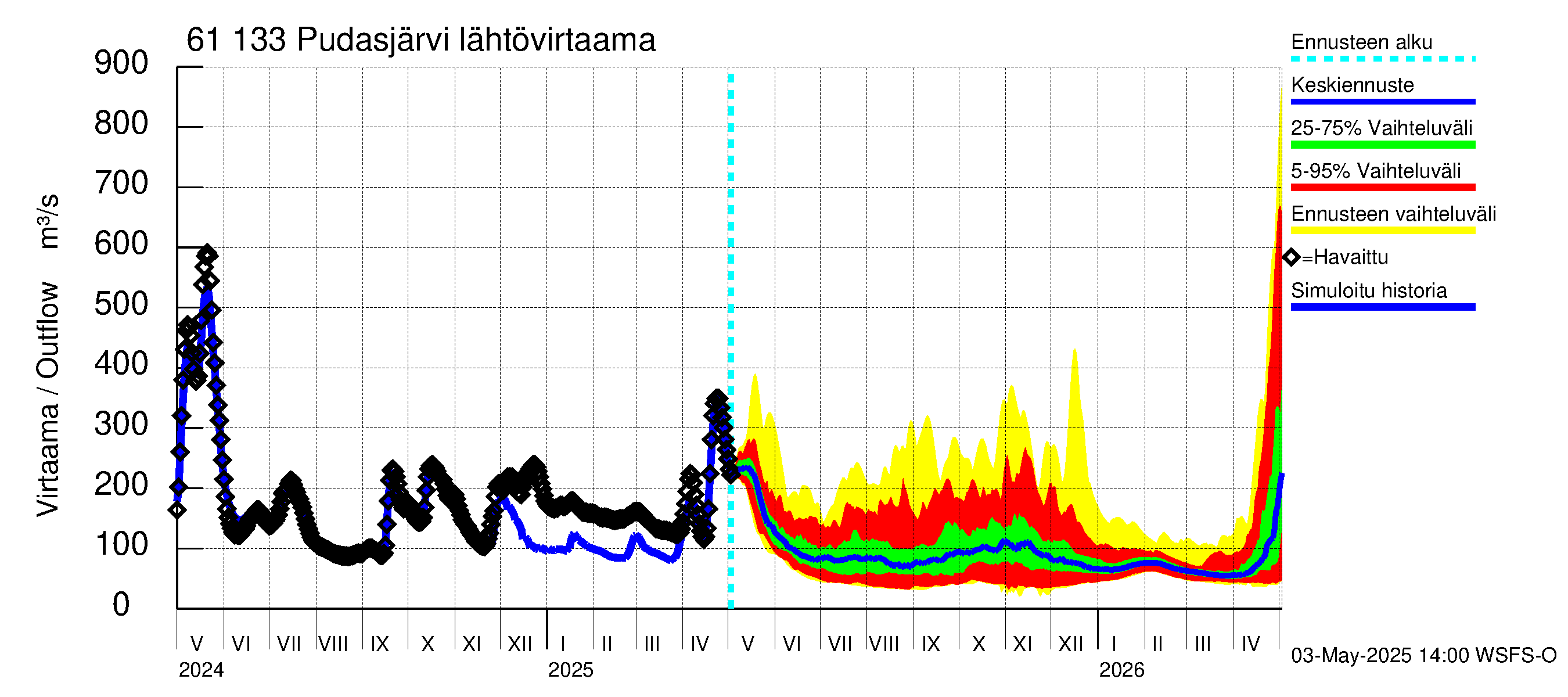 Iijoen vesistöalue - Pudasjärvi Tuulisalmi: Lähtövirtaama / juoksutus - jakaumaennuste