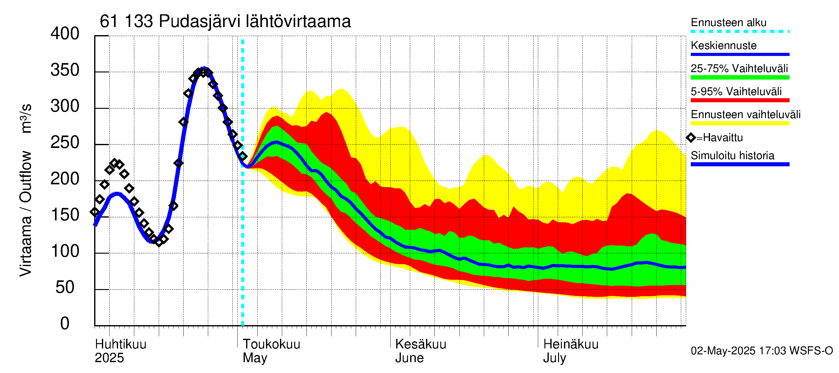 Iijoen vesistöalue - Pudasjärvi Tuulisalmi: Lähtövirtaama / juoksutus - jakaumaennuste