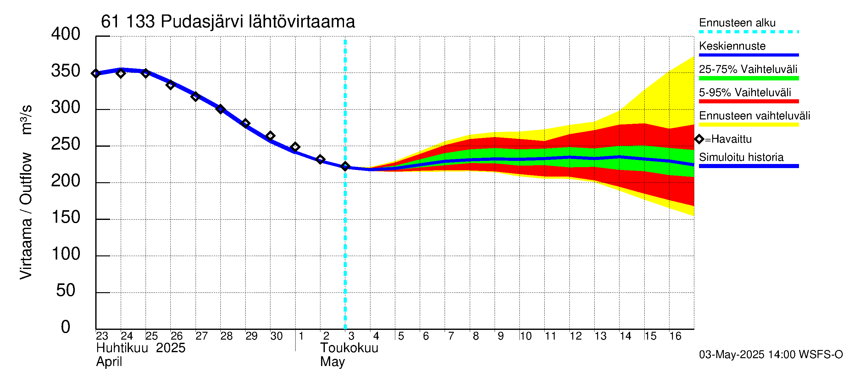 Iijoen vesistöalue - Pudasjärvi Tuulisalmi: Lähtövirtaama / juoksutus - jakaumaennuste