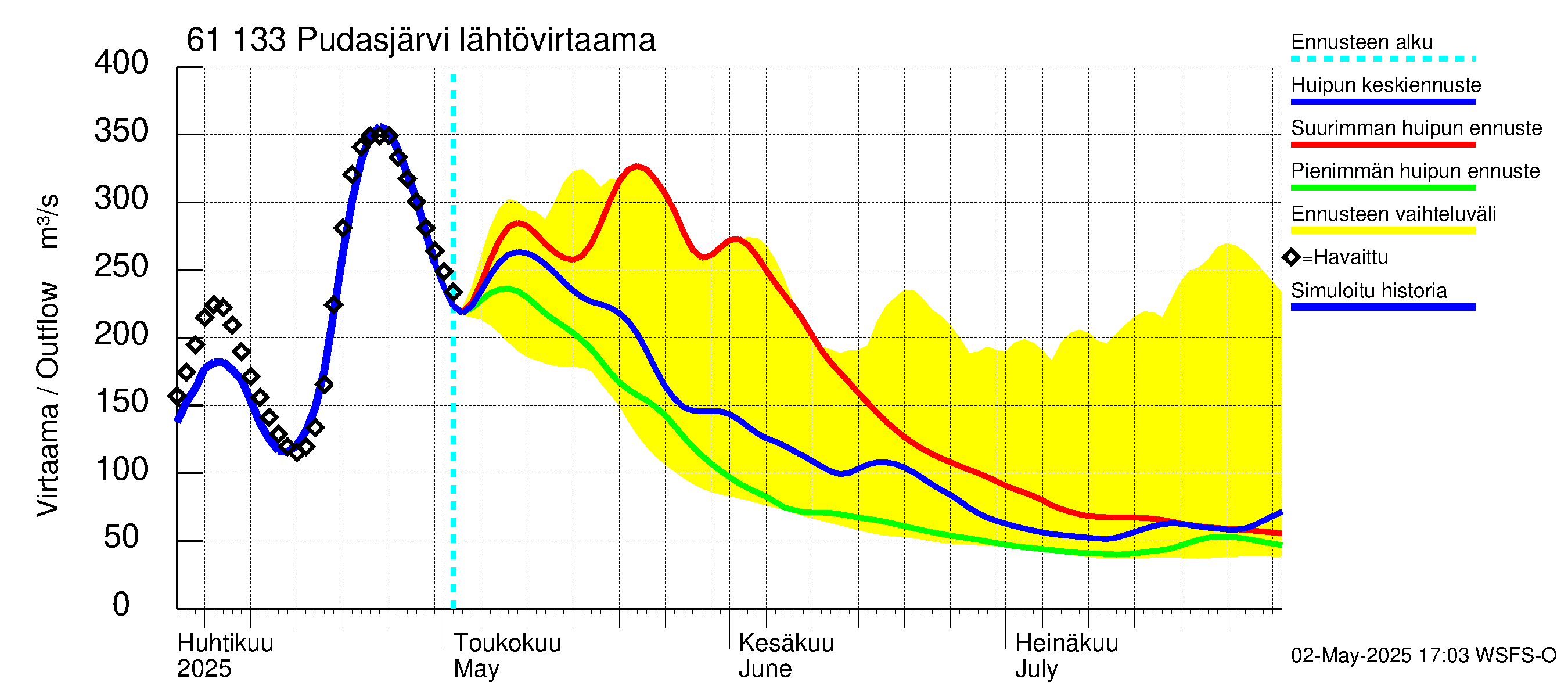 Iijoen vesistöalue - Pudasjärvi Tuulisalmi: Lähtövirtaama / juoksutus - huippujen keski- ja ääriennusteet