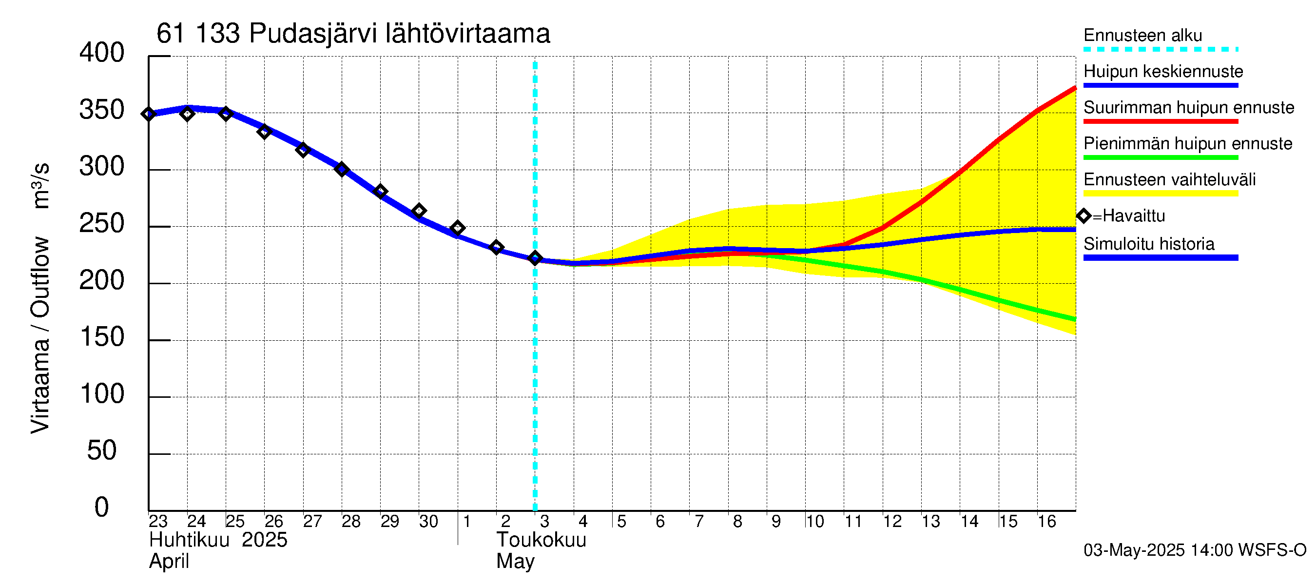 Iijoen vesistöalue - Pudasjärvi Tuulisalmi: Lähtövirtaama / juoksutus - huippujen keski- ja ääriennusteet