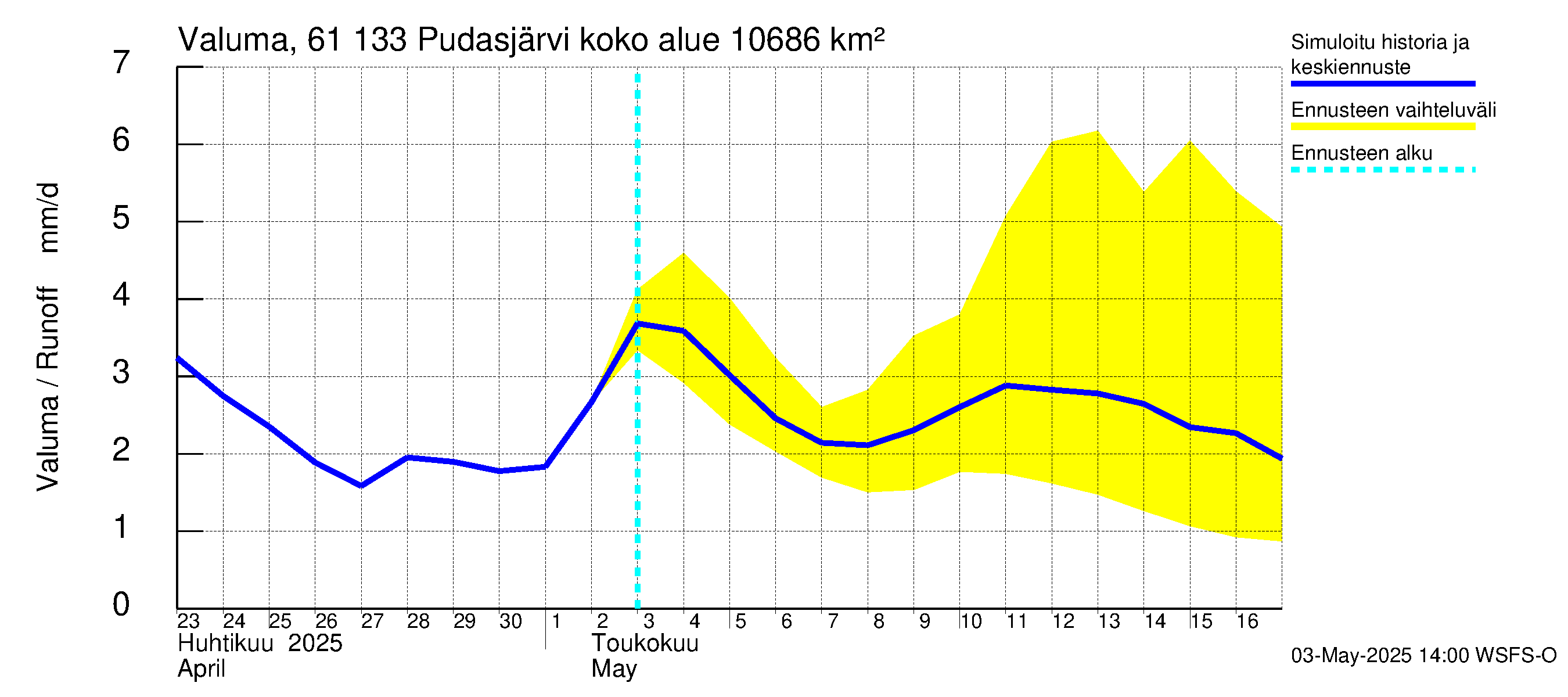 Iijoen vesistöalue - Pudasjärvi Tuulisalmi: Valuma