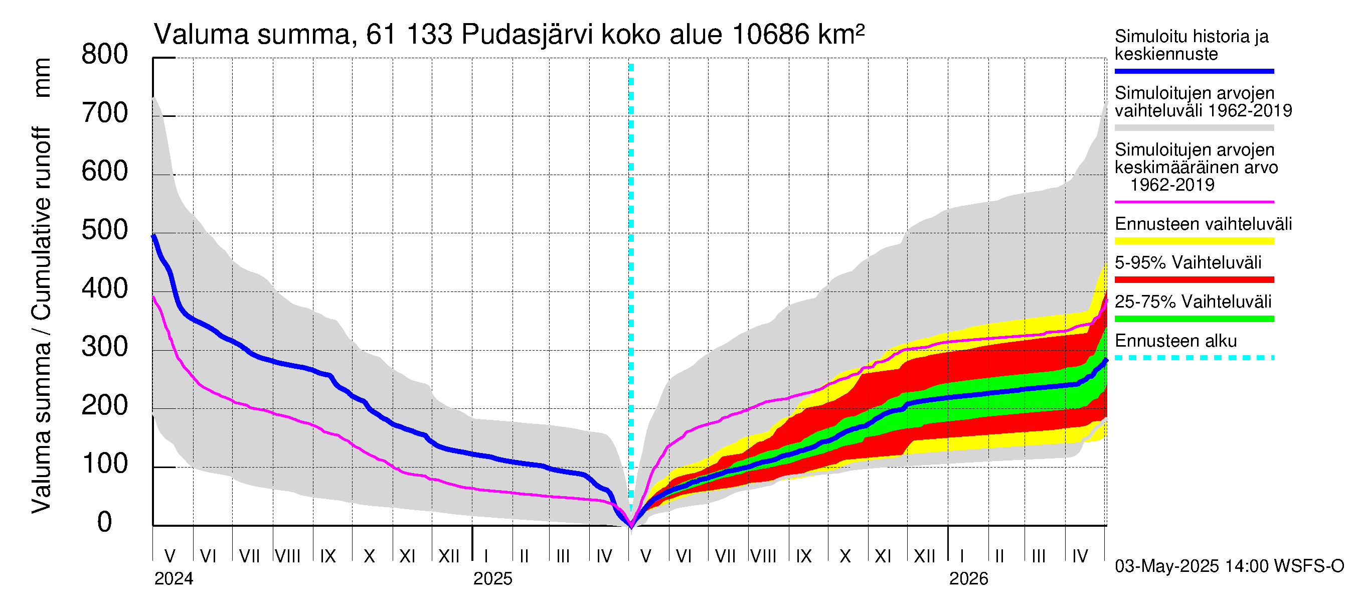 Iijoen vesistöalue - Pudasjärvi Tuulisalmi: Valuma - summa