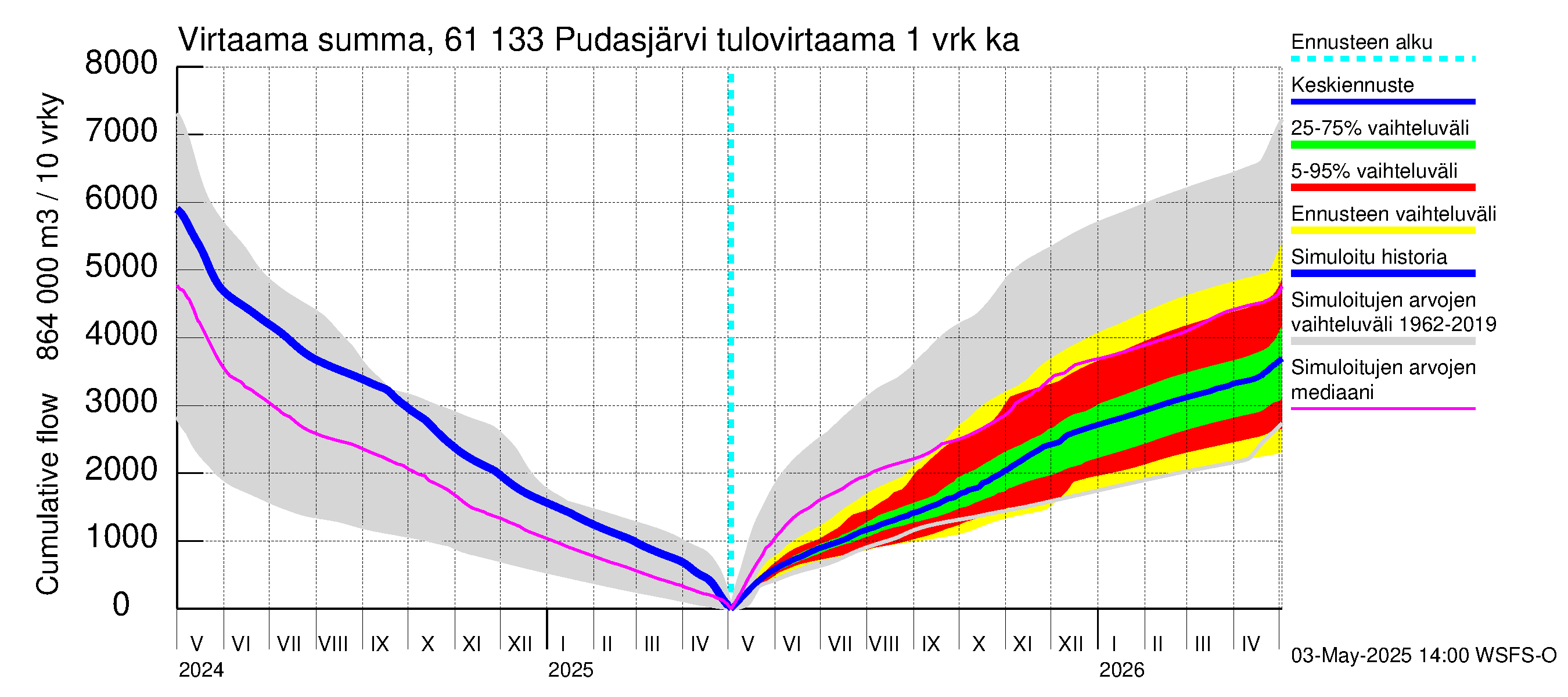 Iijoen vesistöalue - Pudasjärvi Tuulisalmi: Tulovirtaama - summa