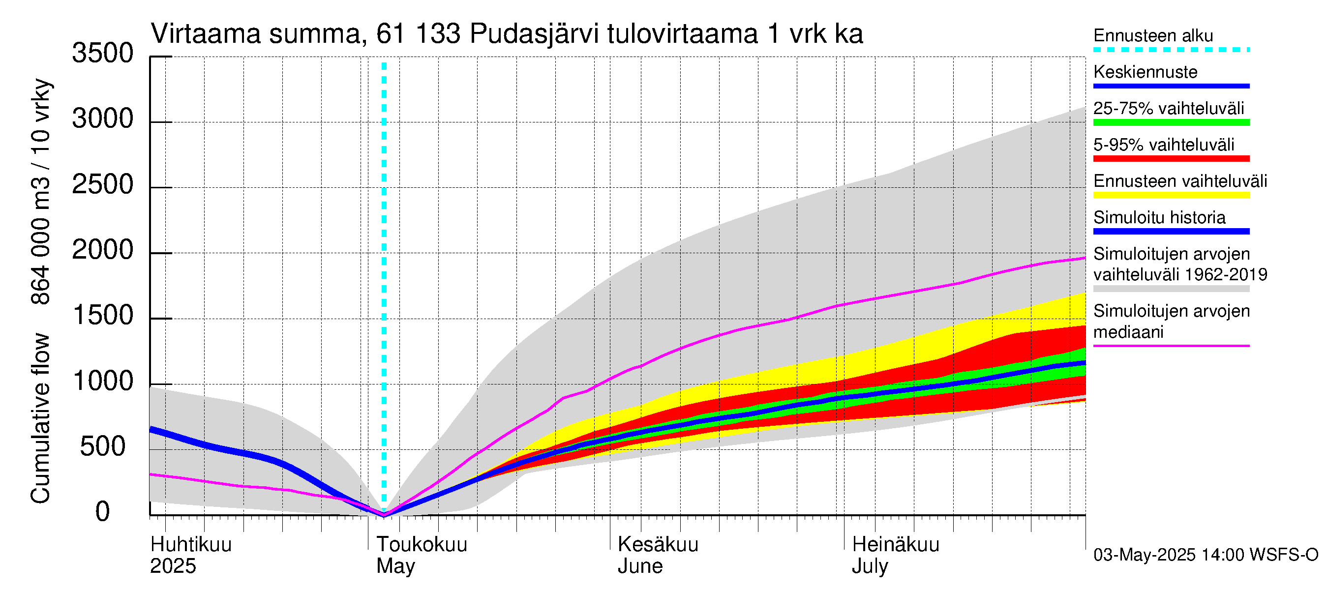 Iijoen vesistöalue - Pudasjärvi Tuulisalmi: Tulovirtaama - summa