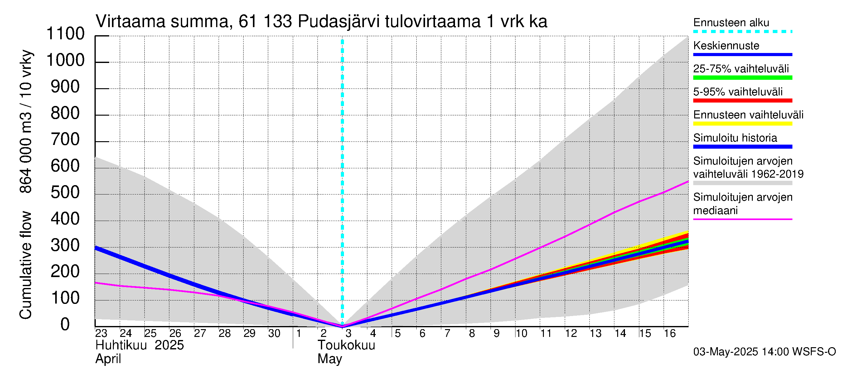 Iijoen vesistöalue - Pudasjärvi Tuulisalmi: Tulovirtaama - summa