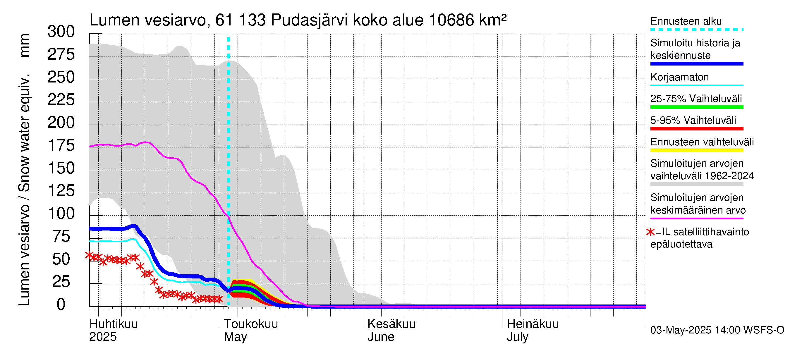 Iijoen vesistöalue - Pudasjärvi Tuulisalmi: Lumen vesiarvo