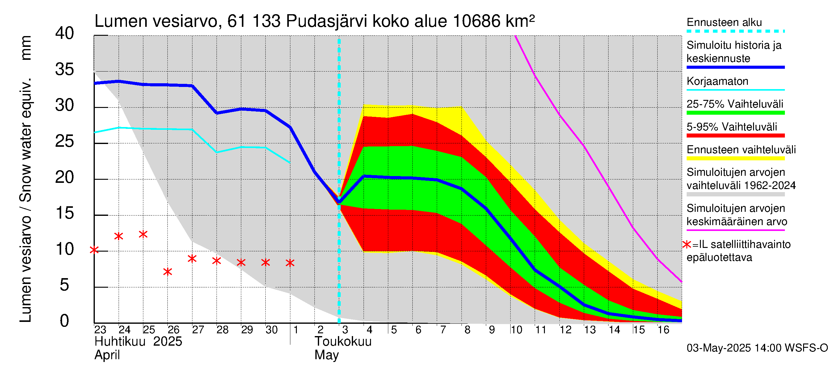 Iijoen vesistöalue - Pudasjärvi Tuulisalmi: Lumen vesiarvo