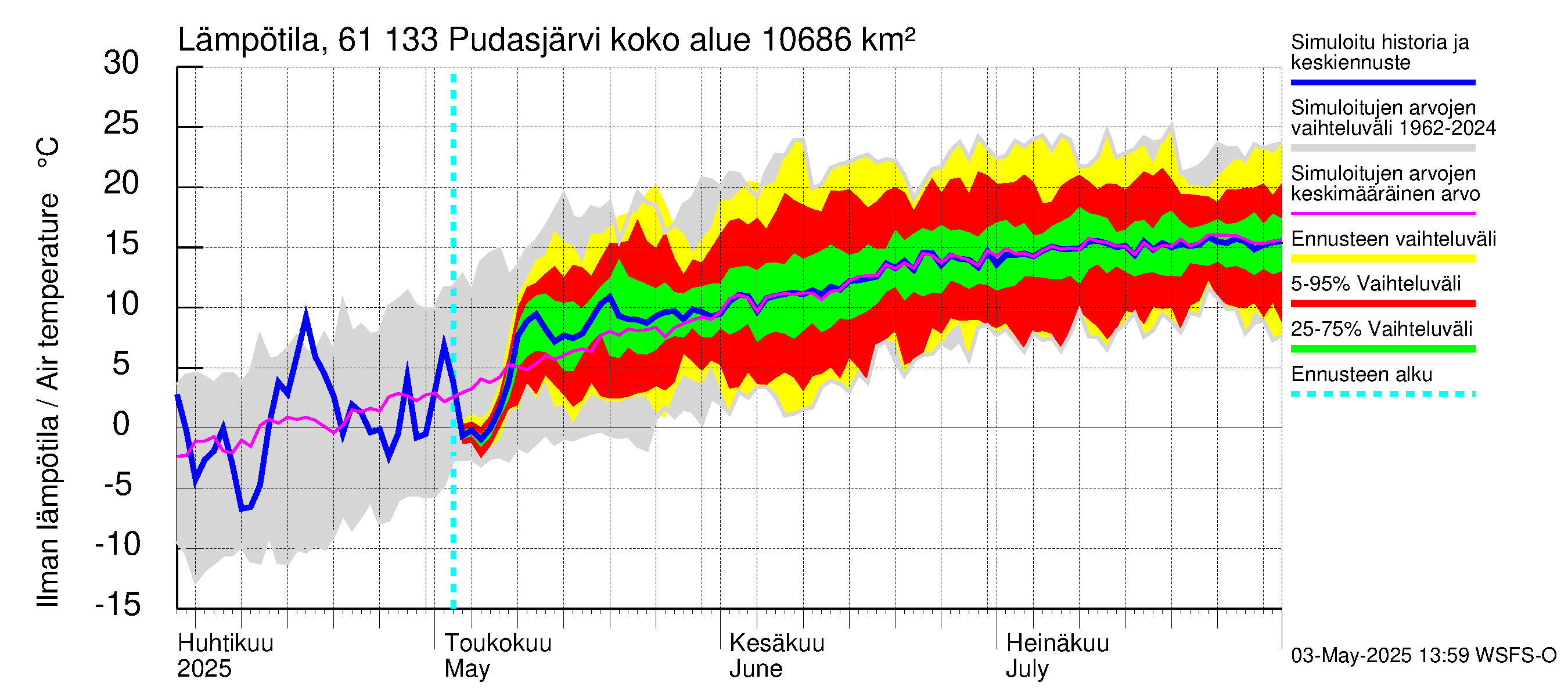 Iijoen vesistöalue - Pudasjärvi Tuulisalmi: Ilman lämpötila
