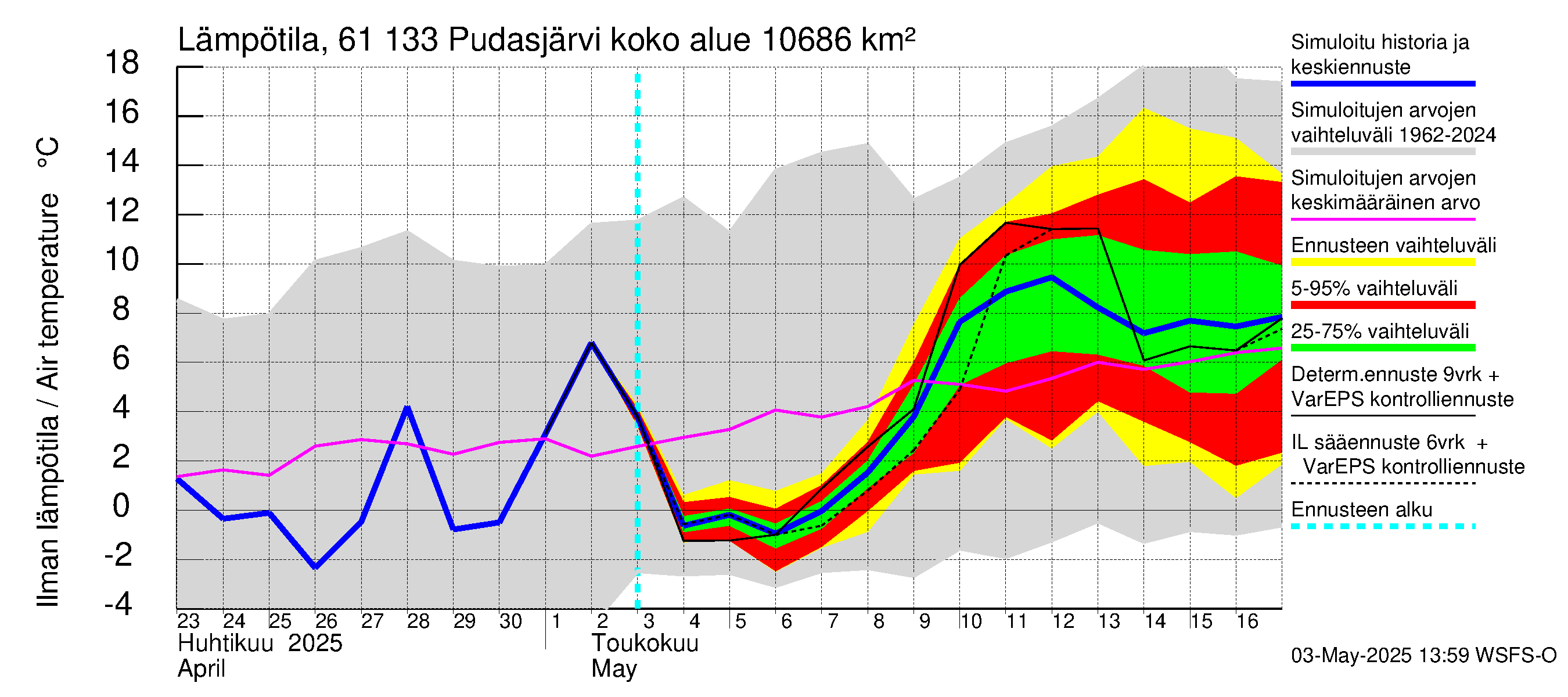 Iijoen vesistöalue - Pudasjärvi Tuulisalmi: Ilman lämpötila