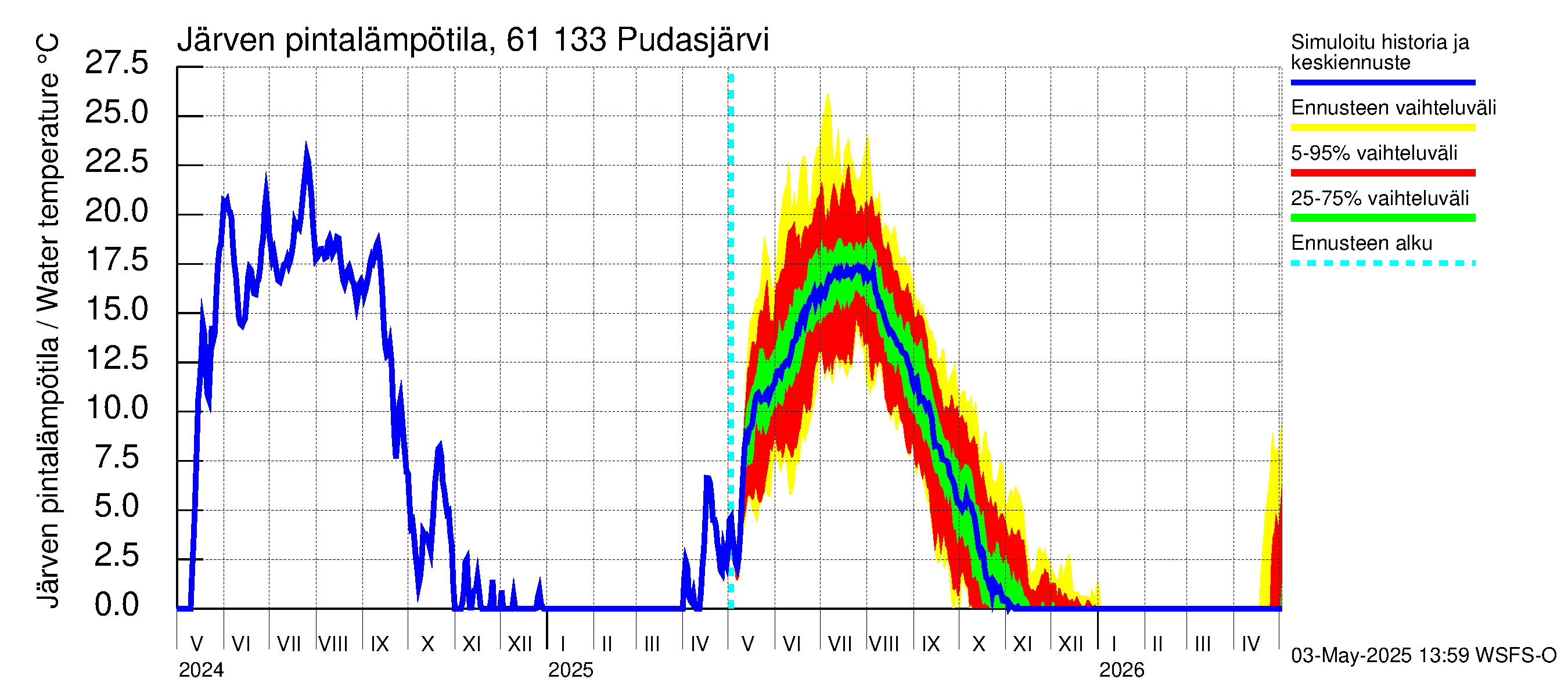 Iijoen vesistöalue - Pudasjärvi Tuulisalmi: Järven pintalämpötila