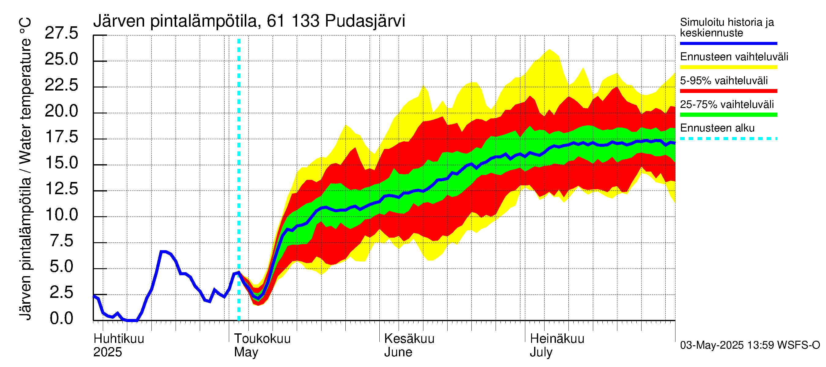 Iijoen vesistöalue - Pudasjärvi Tuulisalmi: Järven pintalämpötila