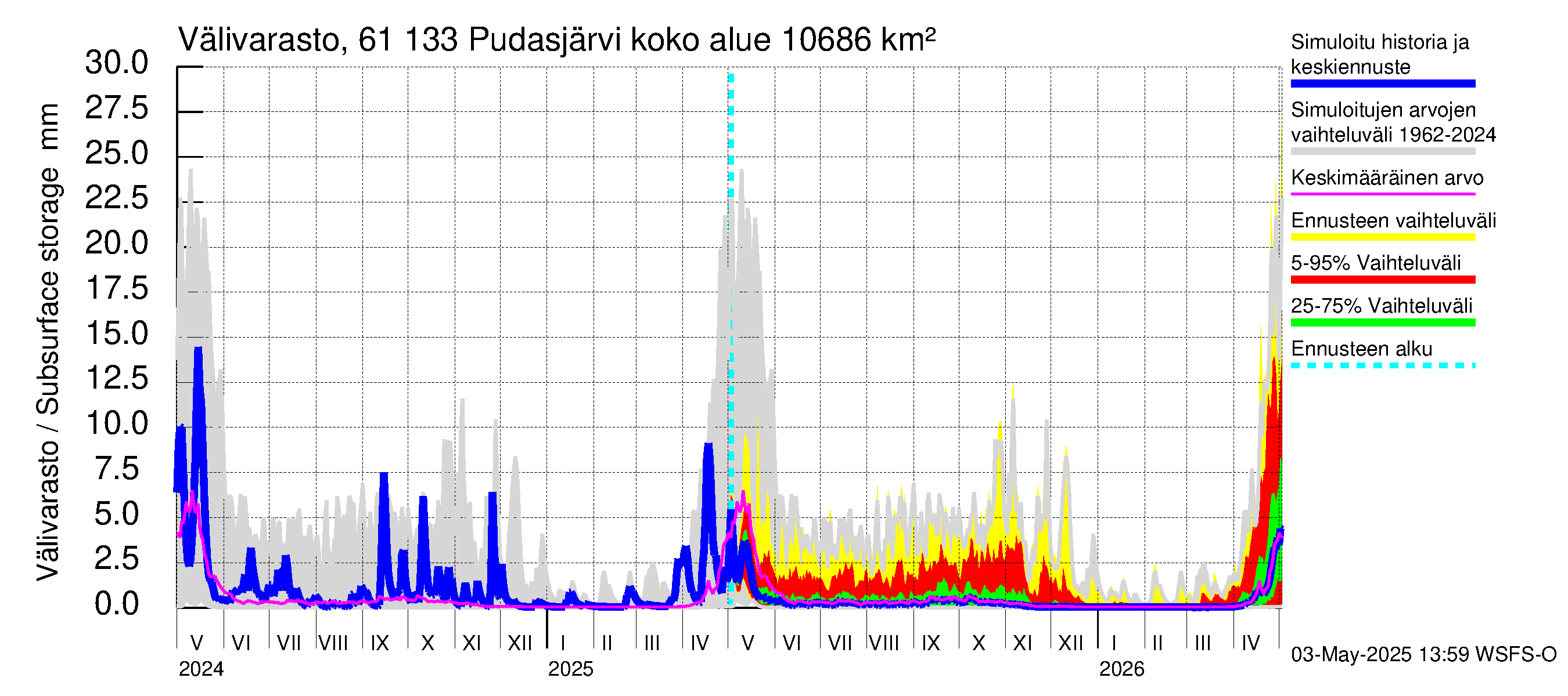 Iijoen vesistöalue - Pudasjärvi Tuulisalmi: Välivarasto