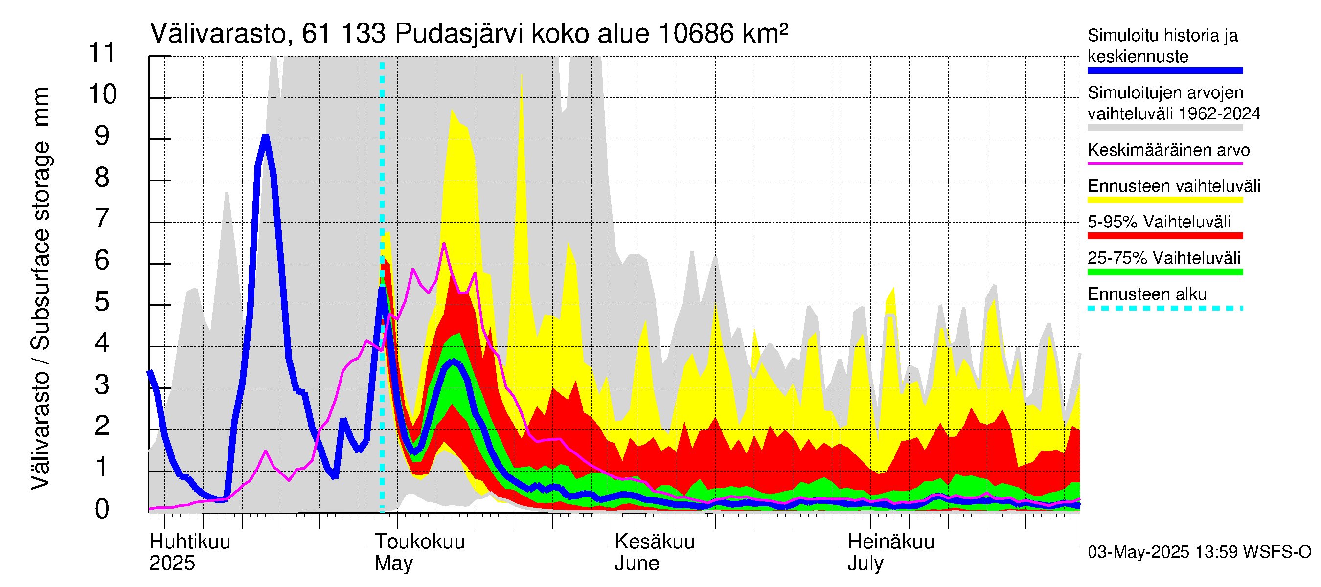 Iijoen vesistöalue - Pudasjärvi Tuulisalmi: Välivarasto