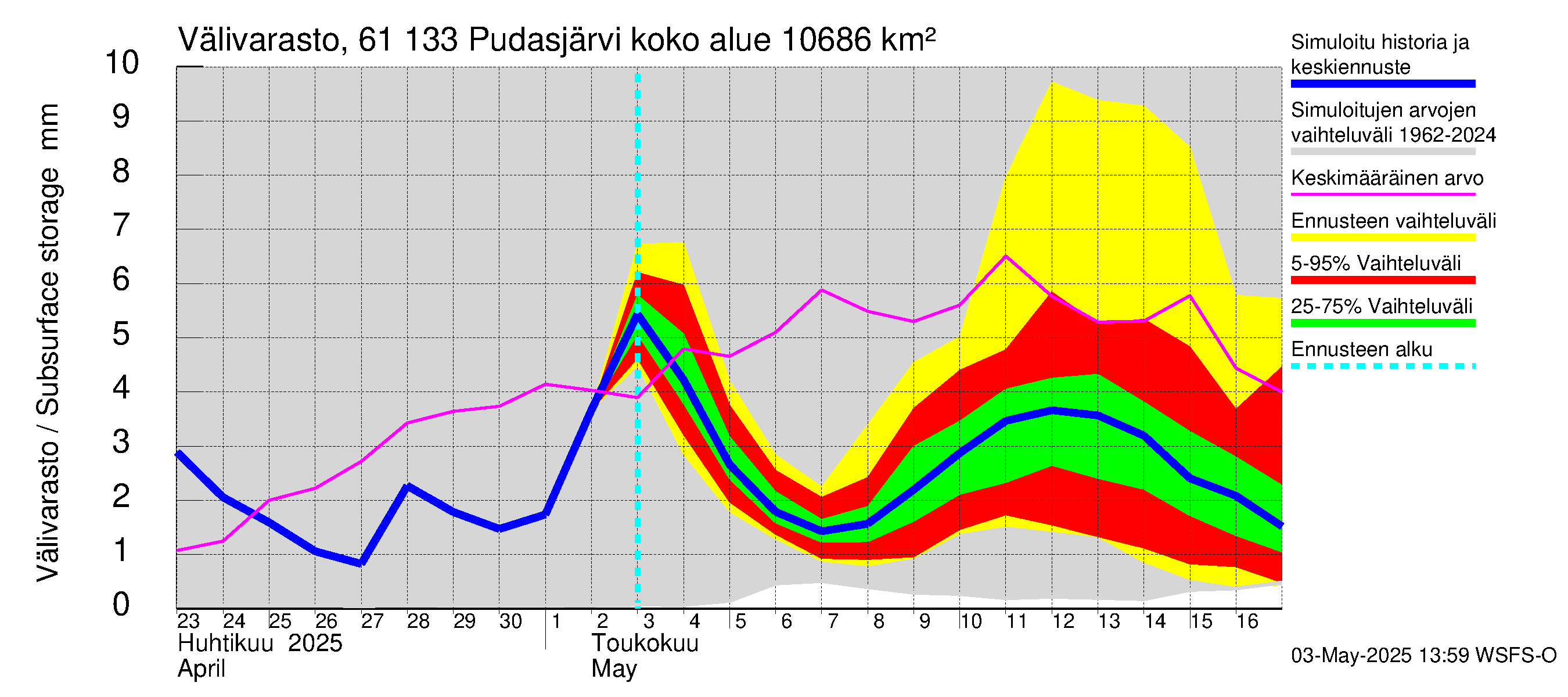 Iijoen vesistöalue - Pudasjärvi Tuulisalmi: Välivarasto