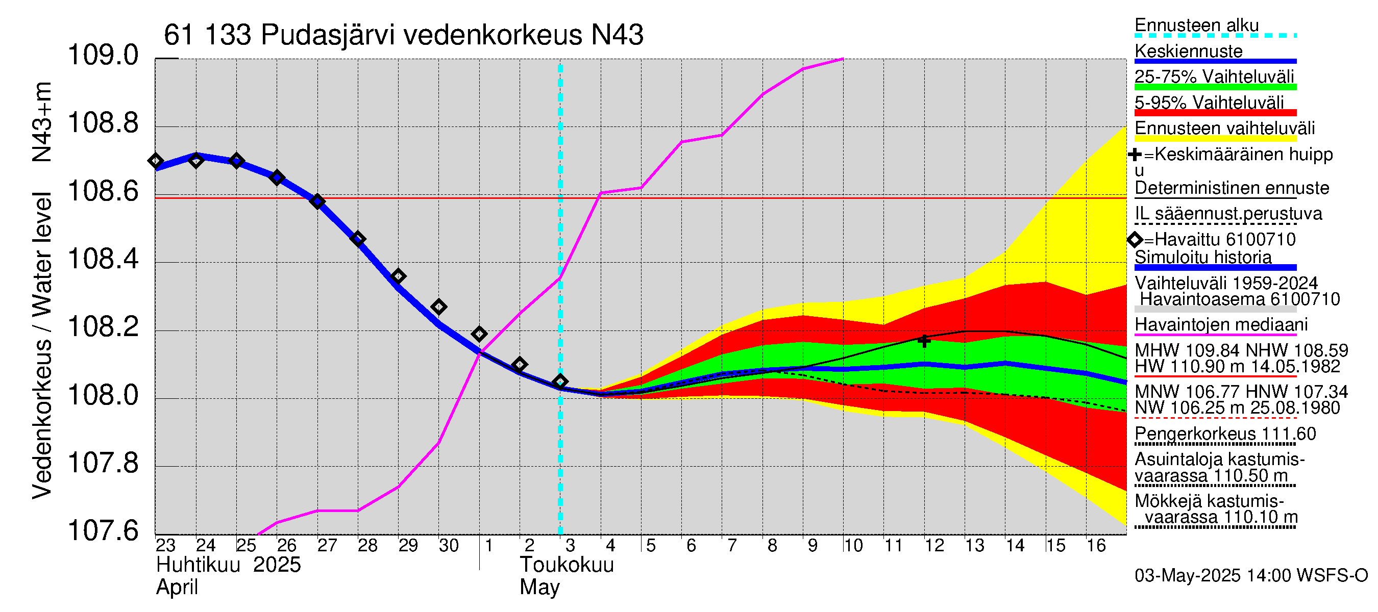 Iijoen vesistöalue - Pudasjärvi Tuulisalmi: Vedenkorkeus - jakaumaennuste