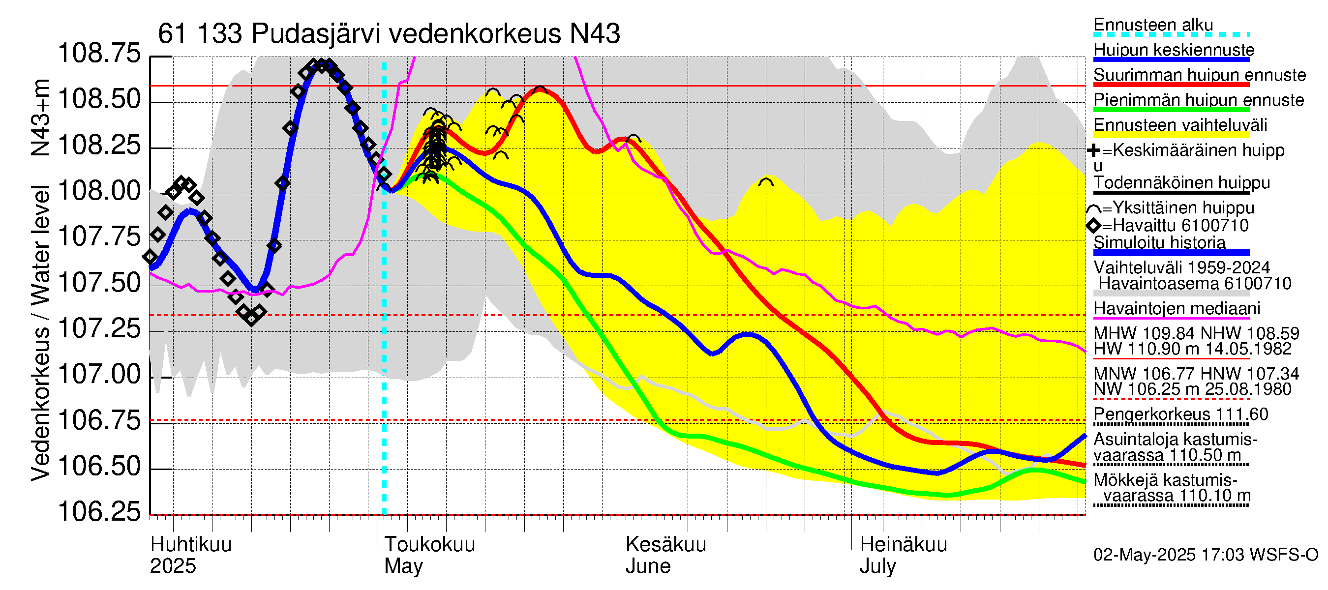 Iijoen vesistöalue - Pudasjärvi Tuulisalmi: Vedenkorkeus - huippujen keski- ja ääriennusteet