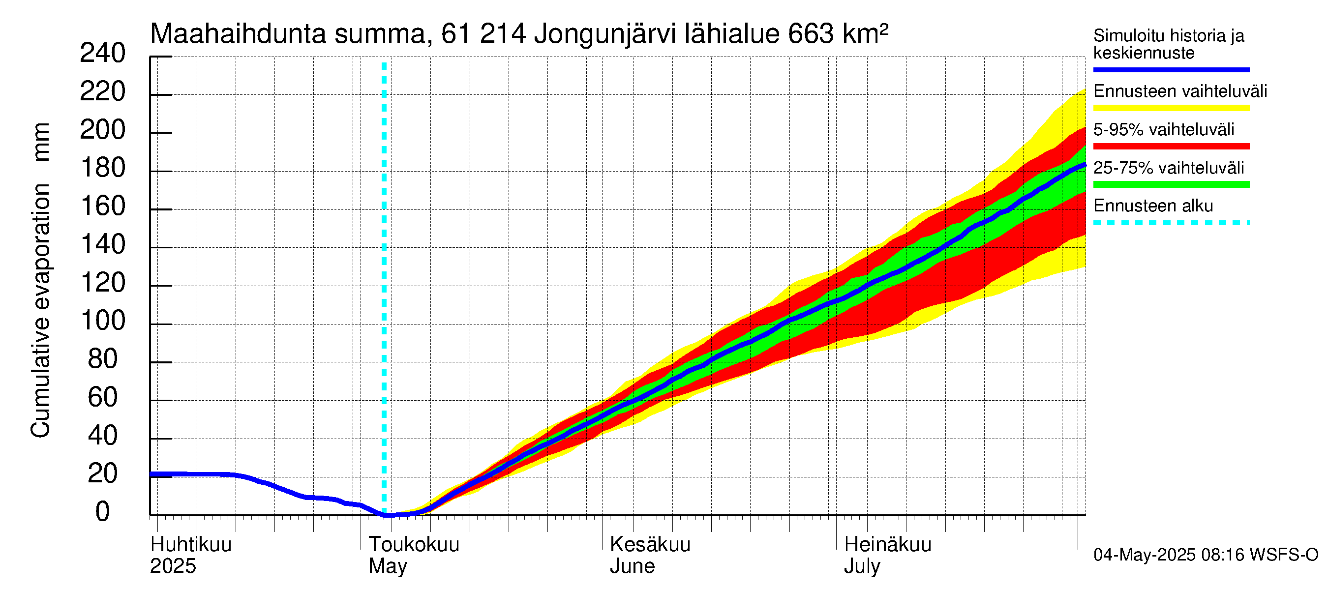 Iijoen vesistöalue - Jongunjärvi: Haihdunta maa-alueelta - summa