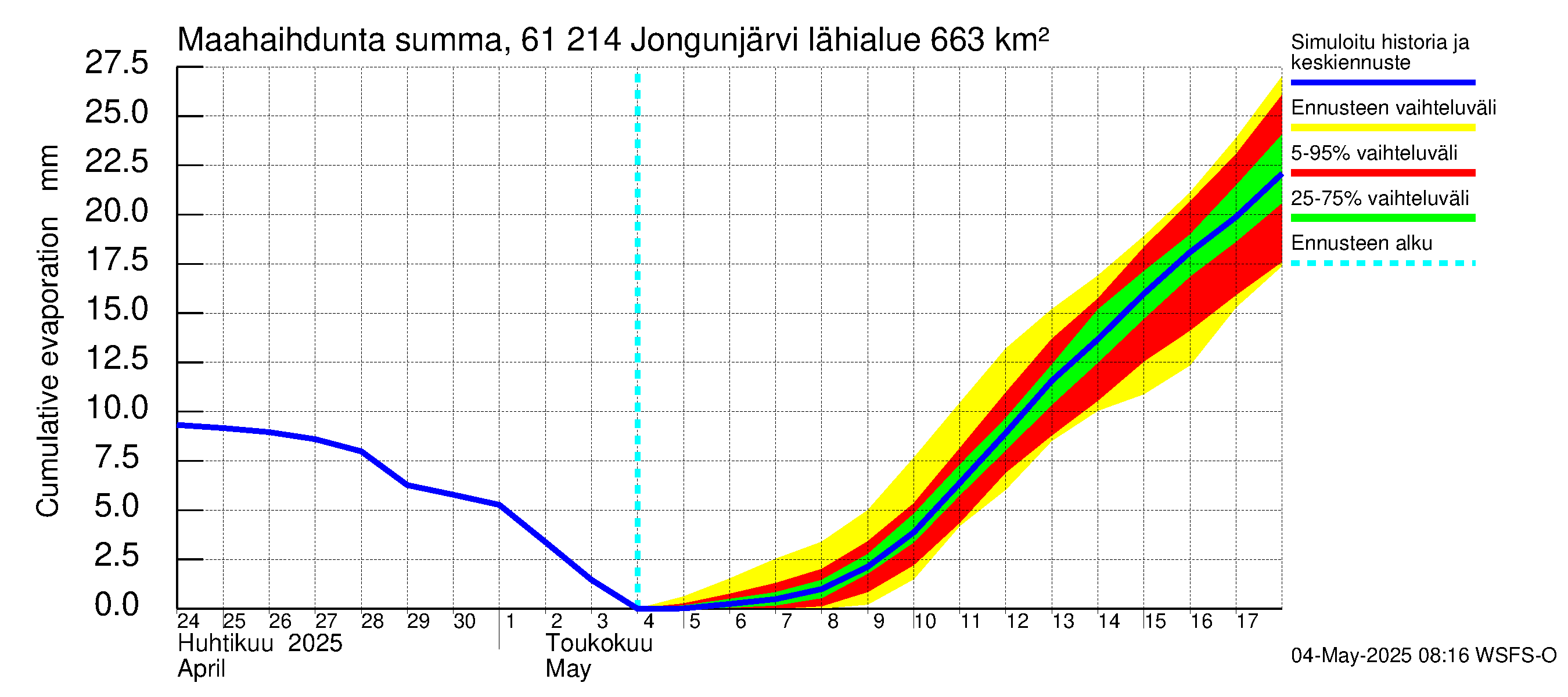 Iijoen vesistöalue - Jongunjärvi: Haihdunta maa-alueelta - summa