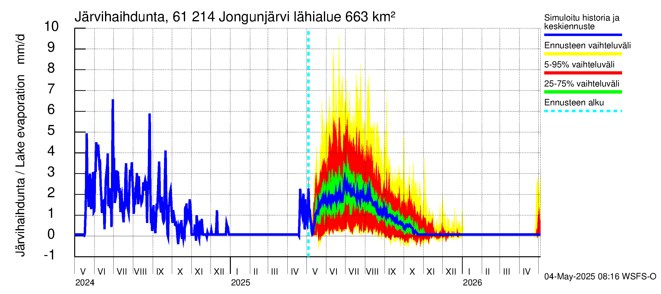 Iijoen vesistöalue - Jongunjärvi: Järvihaihdunta