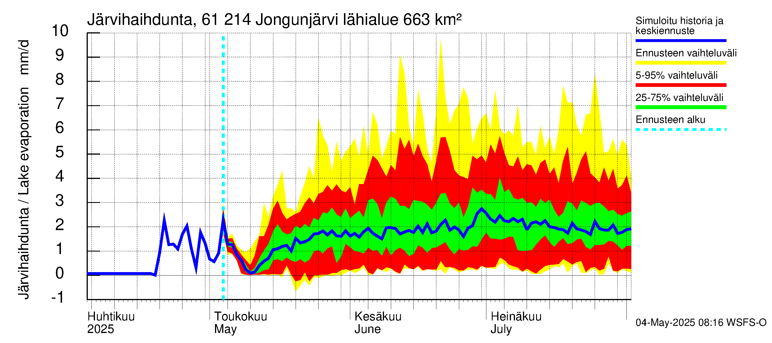 Iijoen vesistöalue - Jongunjärvi: Järvihaihdunta