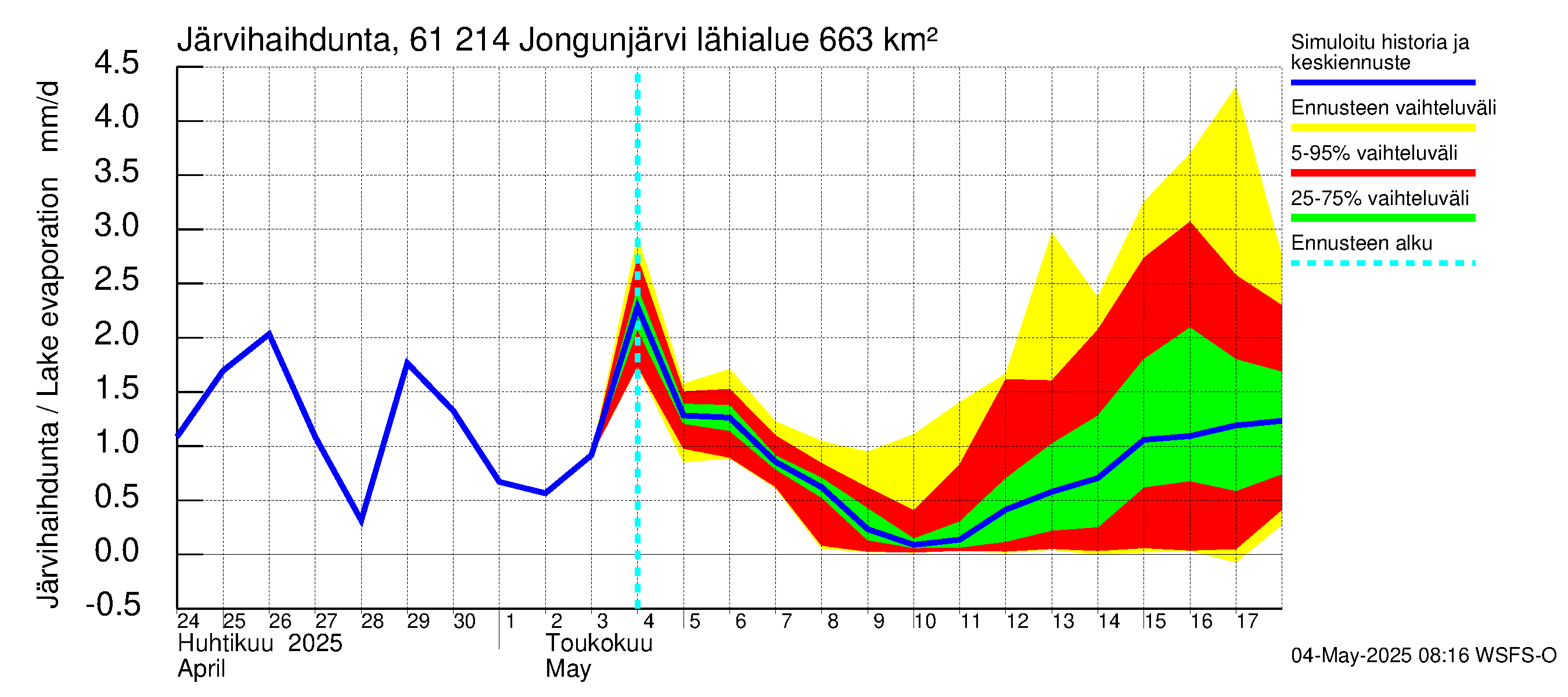 Iijoen vesistöalue - Jongunjärvi: Järvihaihdunta