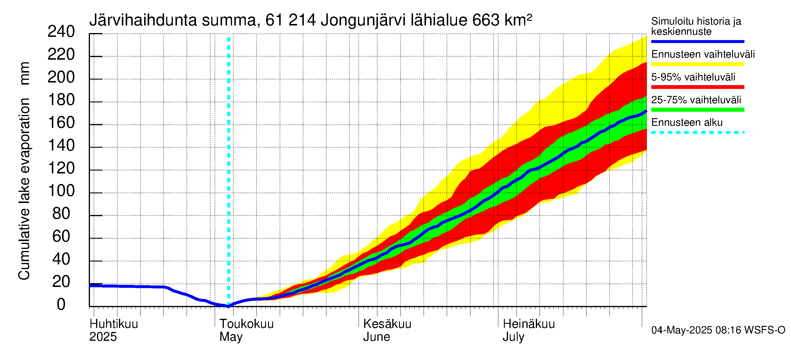 Iijoen vesistöalue - Jongunjärvi: Järvihaihdunta - summa