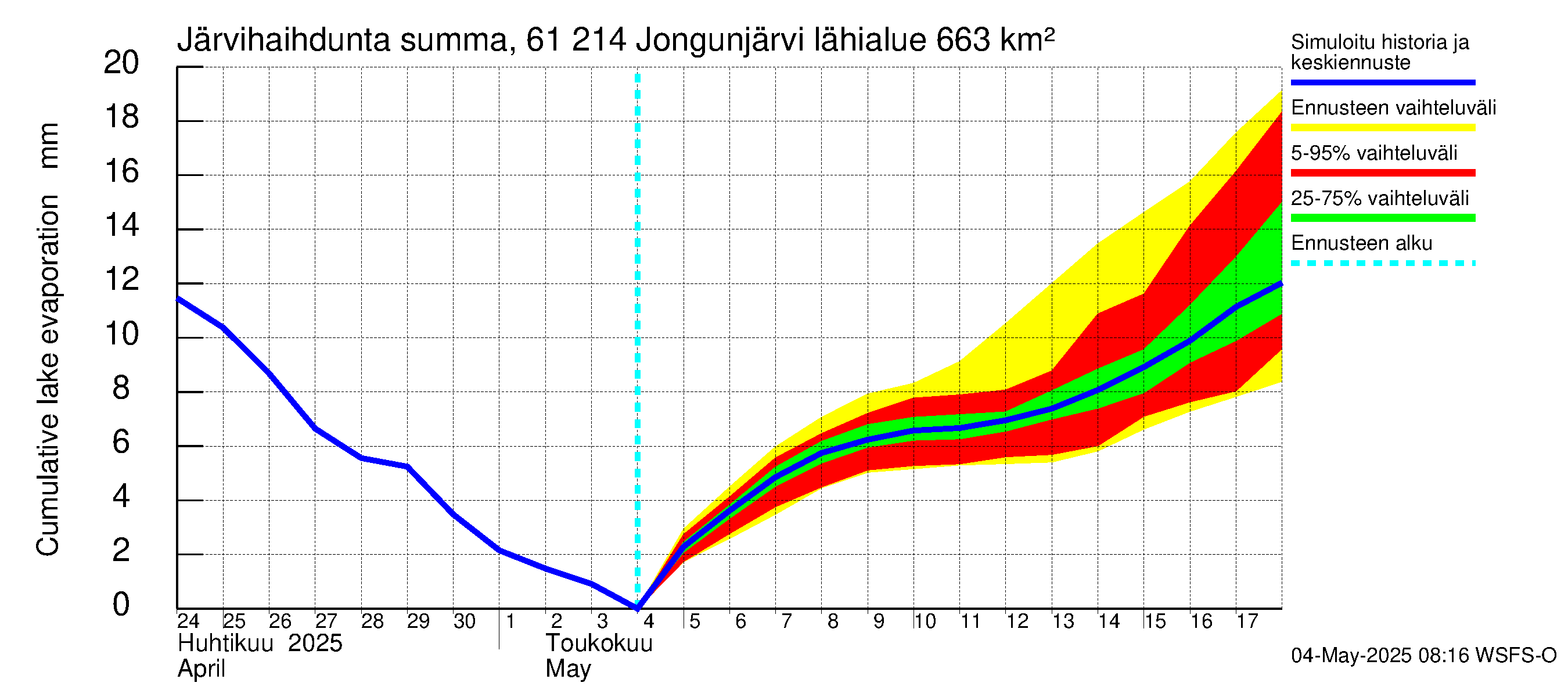 Iijoen vesistöalue - Jongunjärvi: Järvihaihdunta - summa