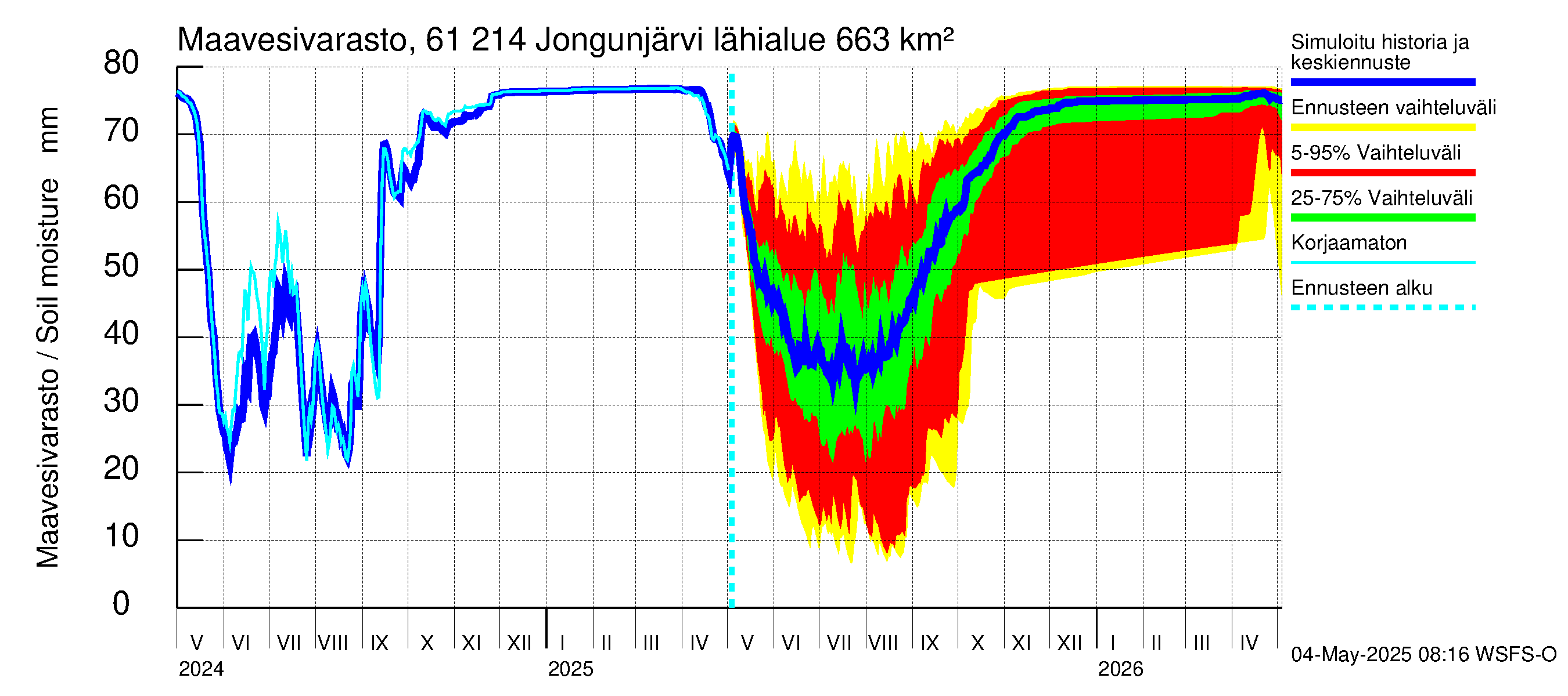 Iijoen vesistöalue - Jongunjärvi: Maavesivarasto