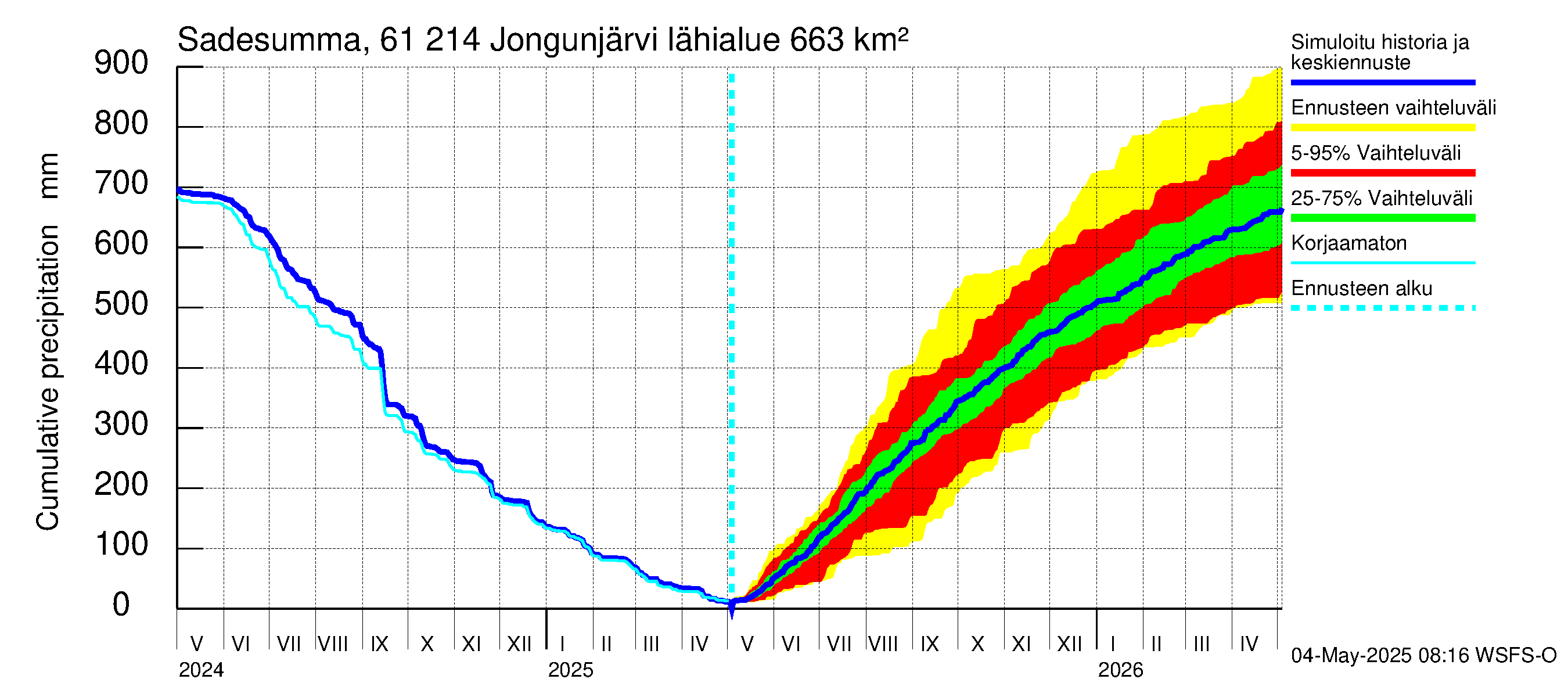 Iijoen vesistöalue - Jongunjärvi: Sade - summa